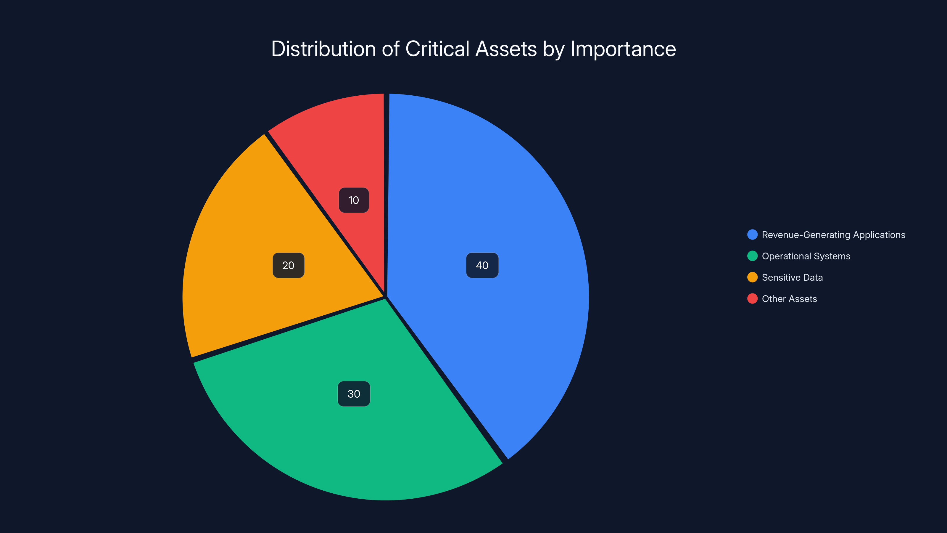 Distribution of Critical Assets by Importance