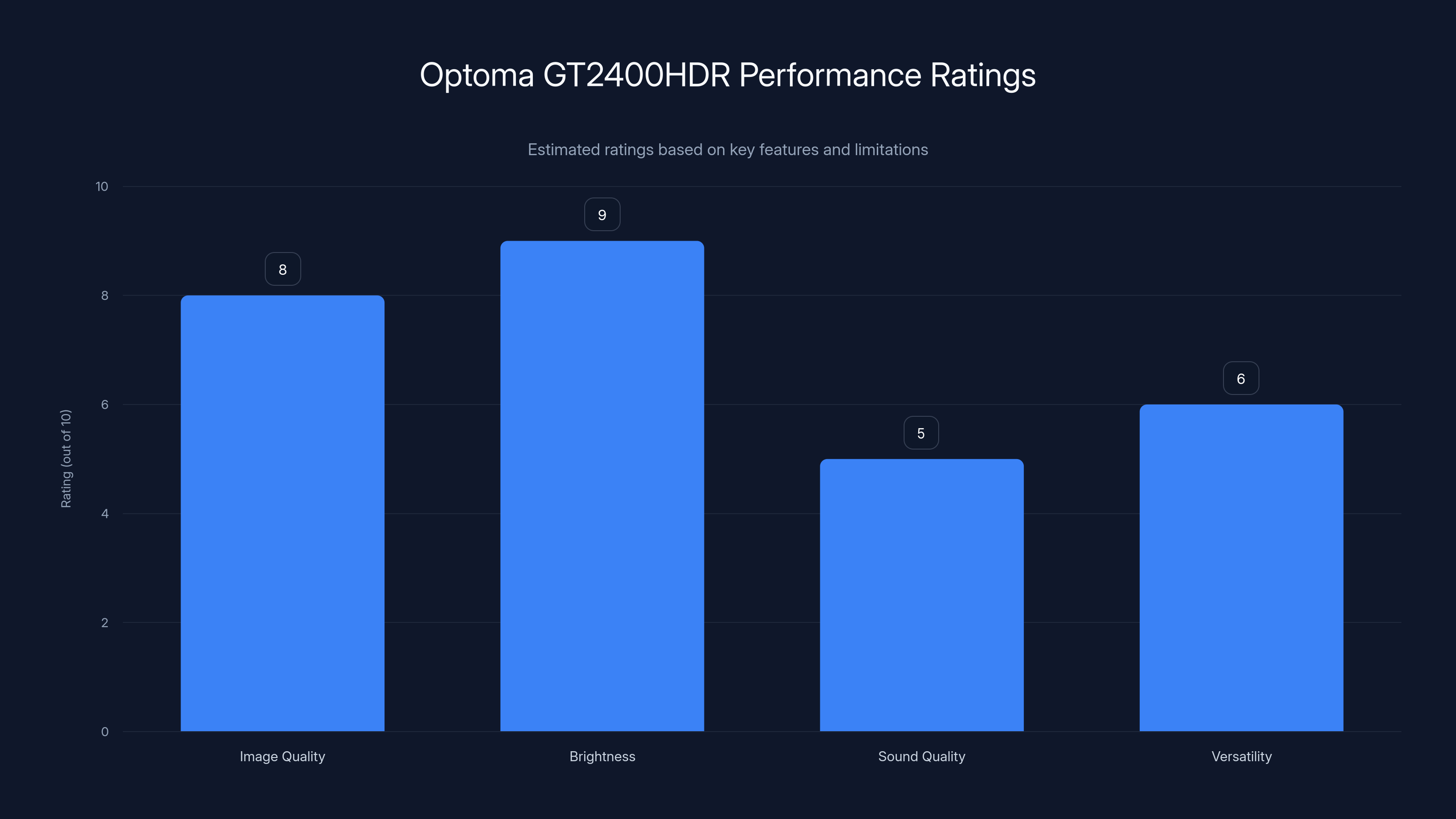 Optoma GT2400HDR Performance Ratings