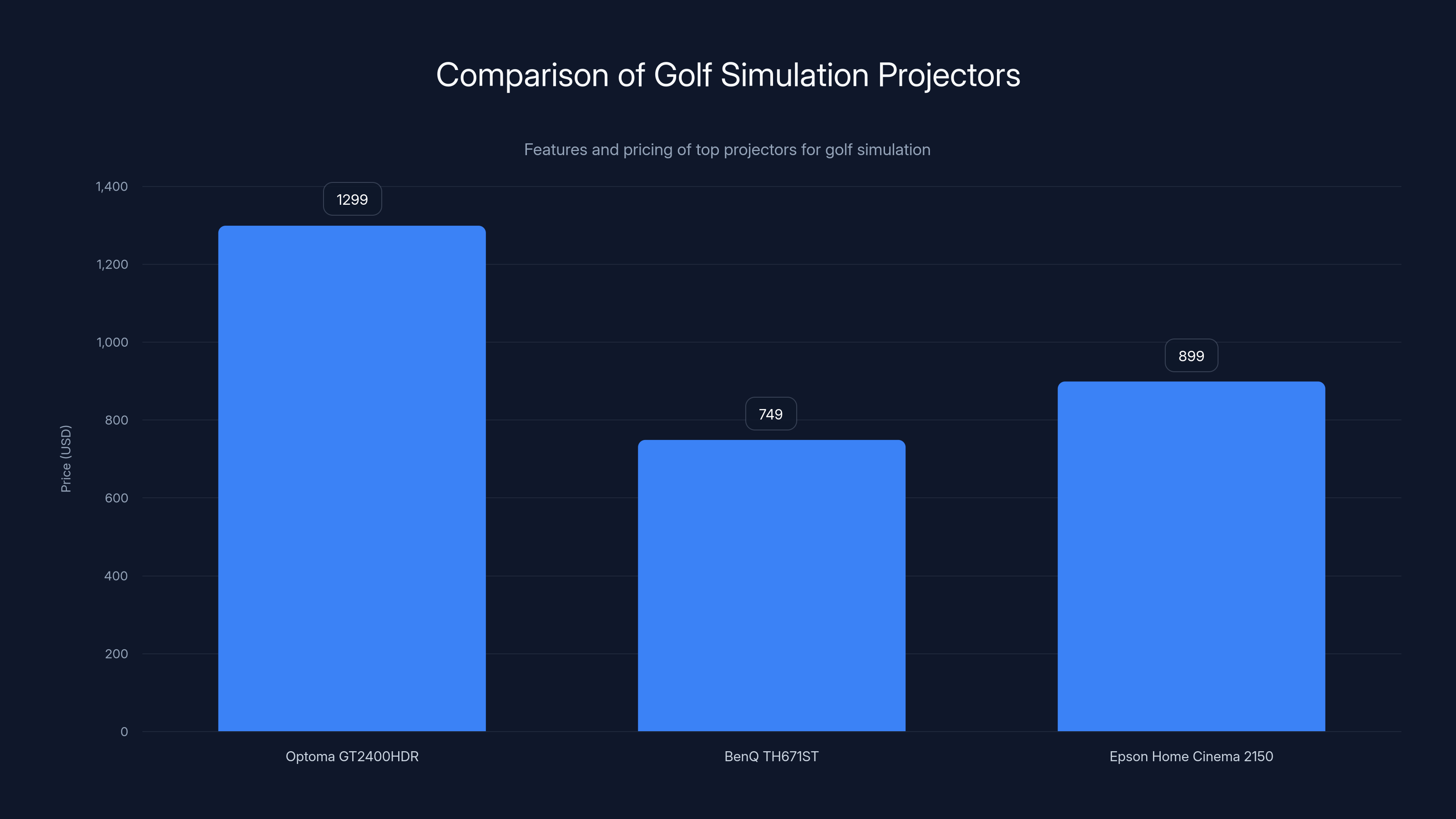 Comparison of Golf Simulation Projectors