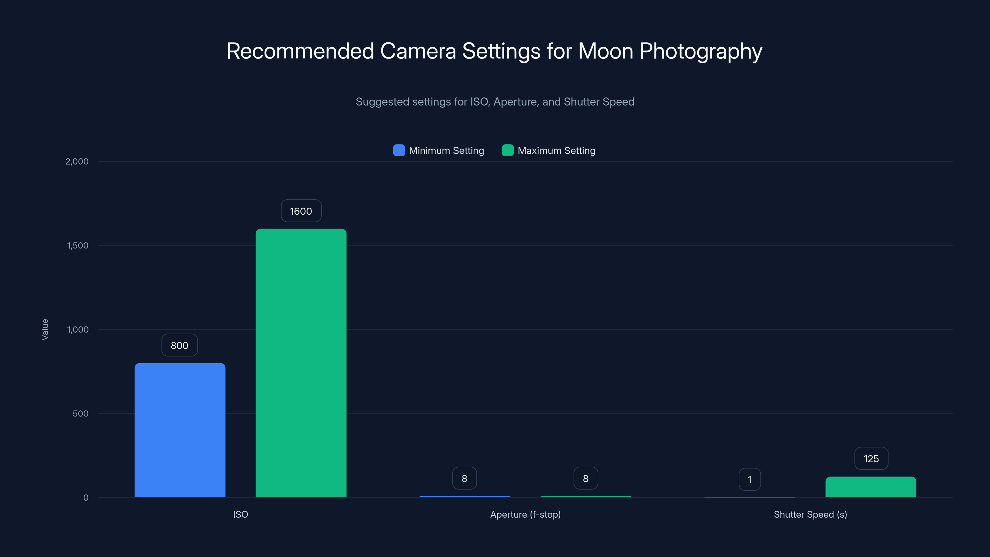 Recommended Camera Settings for Moon Photography