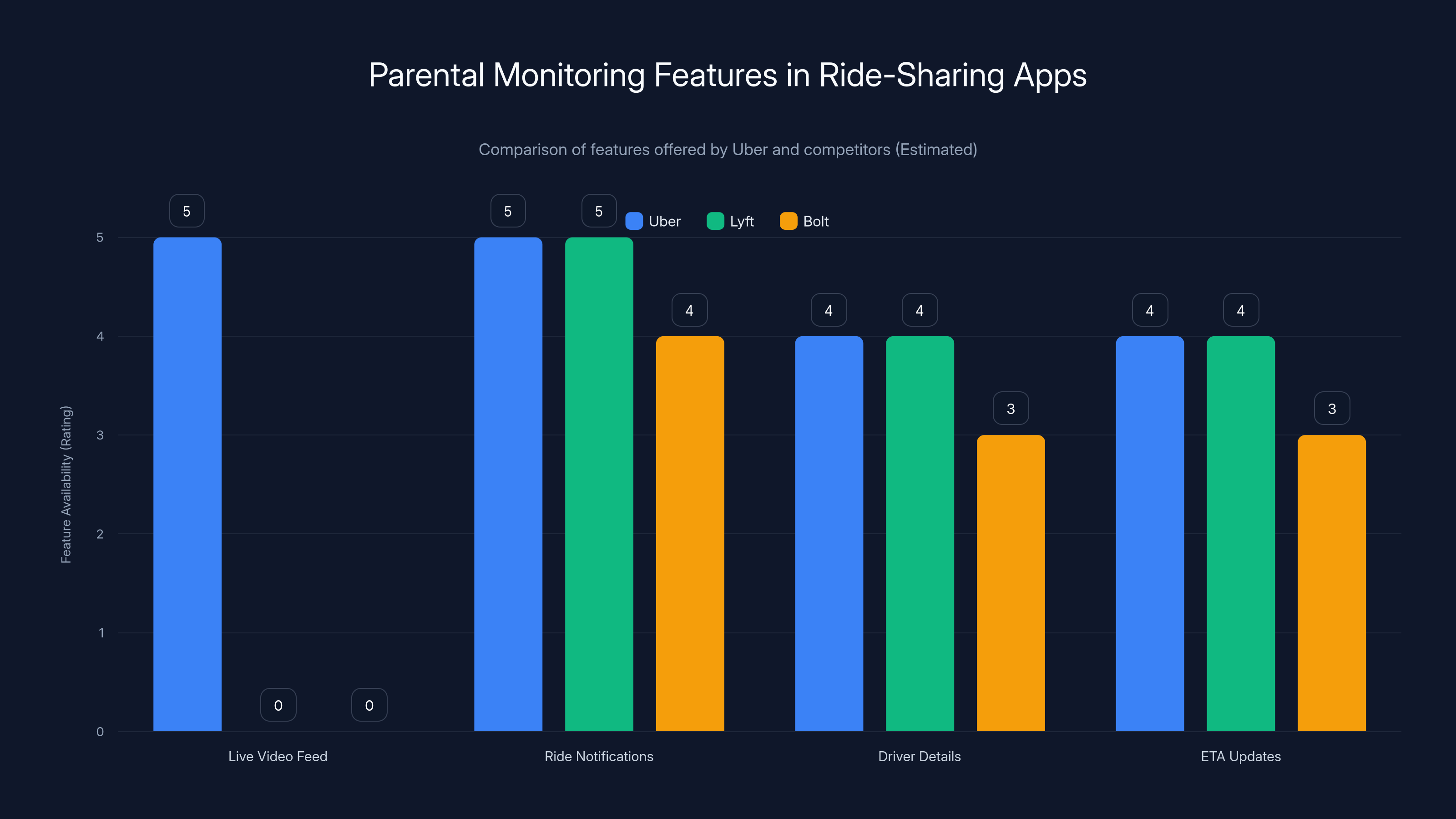 Parental Monitoring Features in Ride-Sharing Apps
