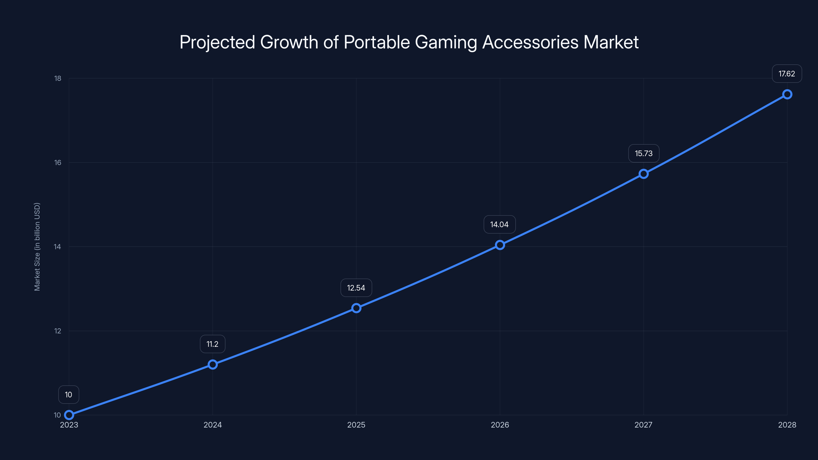 Projected Growth of Portable Gaming Accessories Market