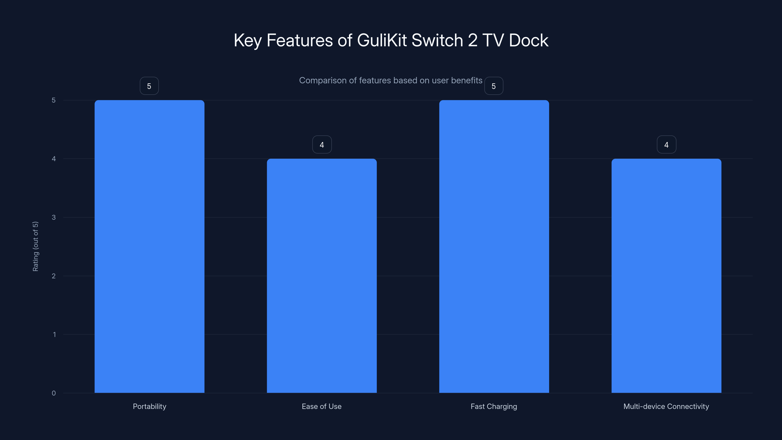 Key Features of GuliKit Switch 2 TV Dock