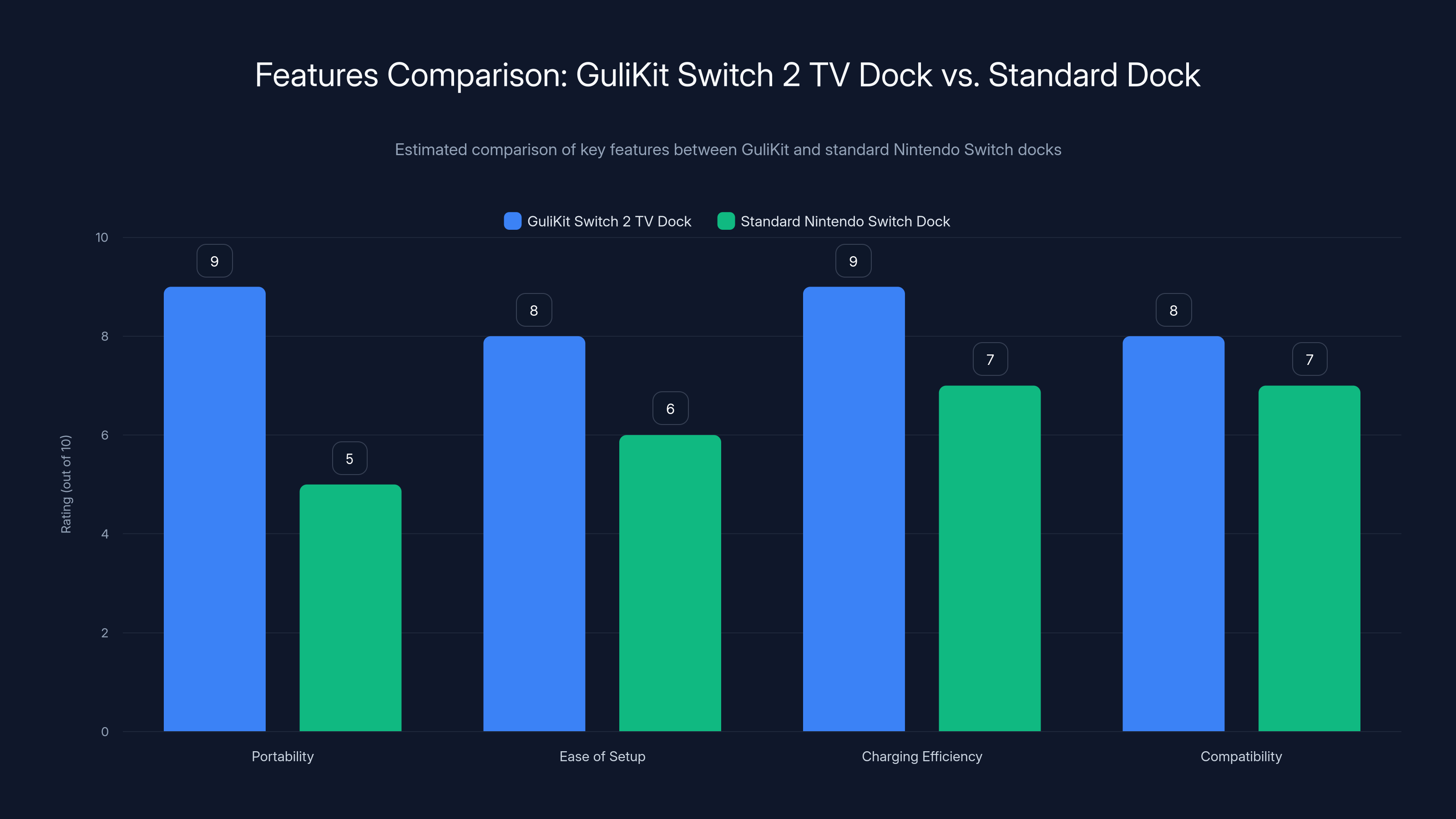 Features Comparison: GuliKit Switch 2 TV Dock vs. Standard Dock