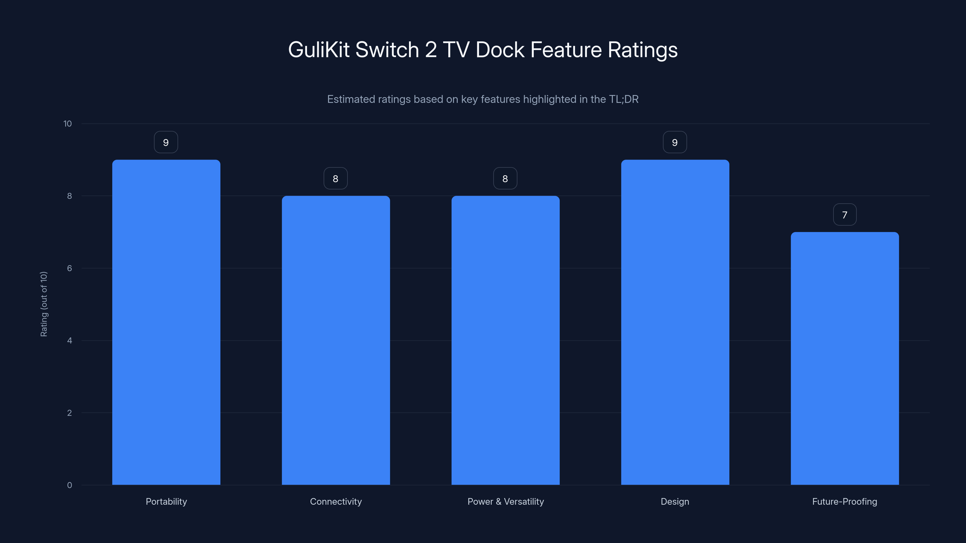 GuliKit Switch 2 TV Dock Feature Ratings