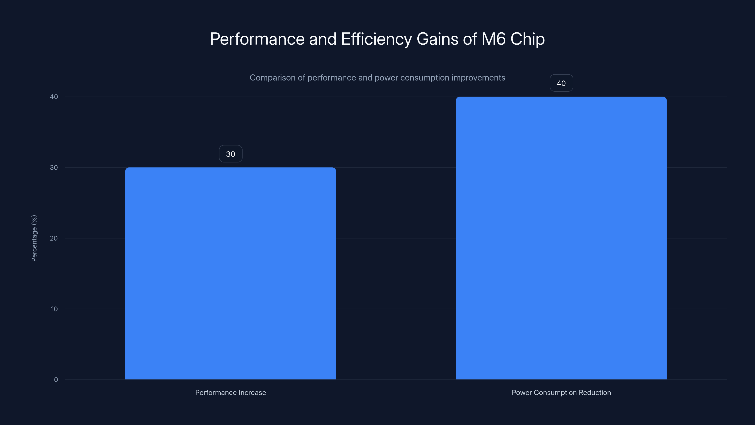 Performance and Efficiency Gains of M6 Chip