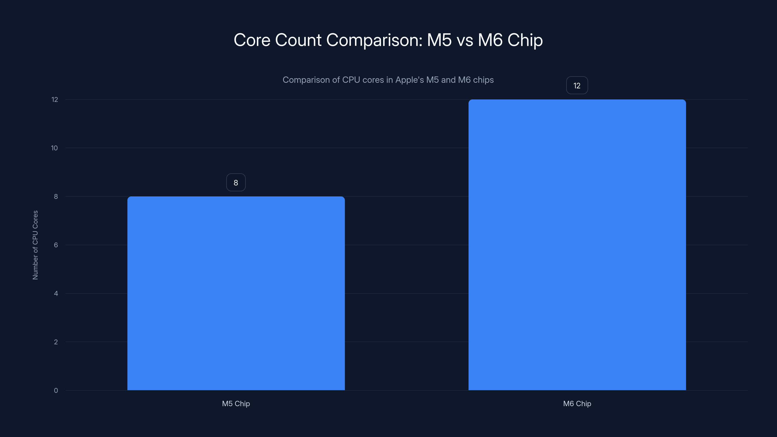 Core Count Comparison: M5 vs M6 Chip