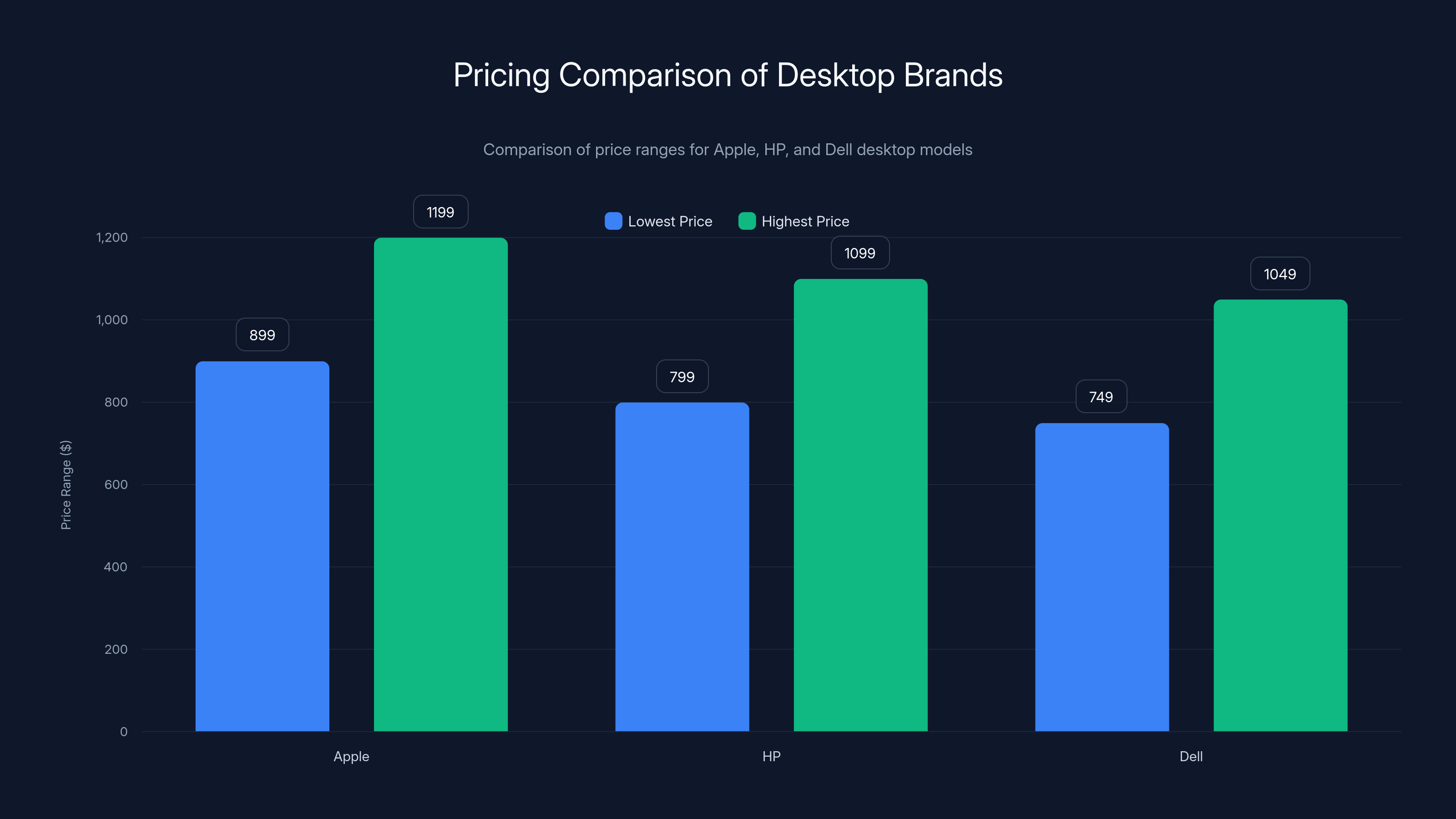 Pricing Comparison of Desktop Brands
