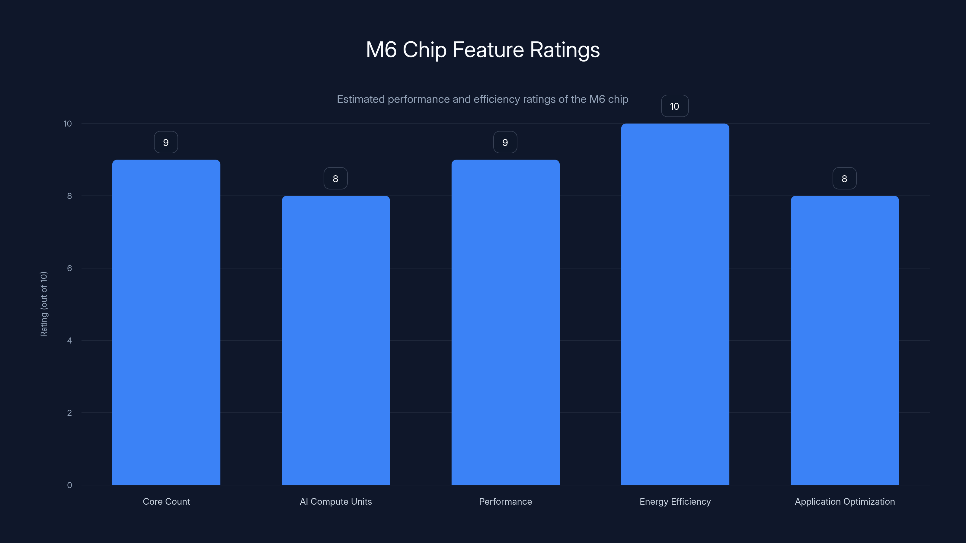 M6 Chip Feature Ratings