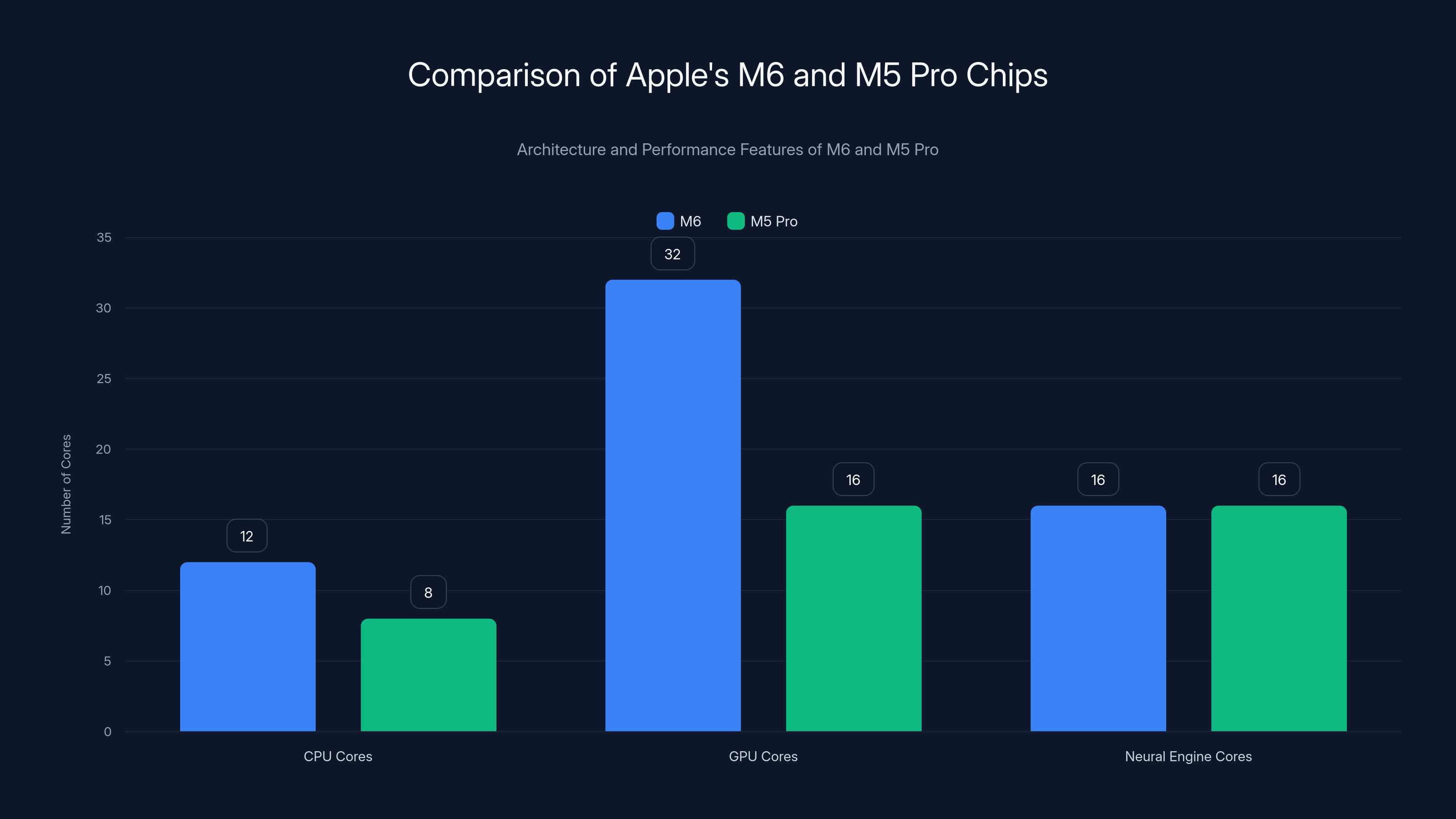 Comparison of Apple's M6 and M5 Pro Chips