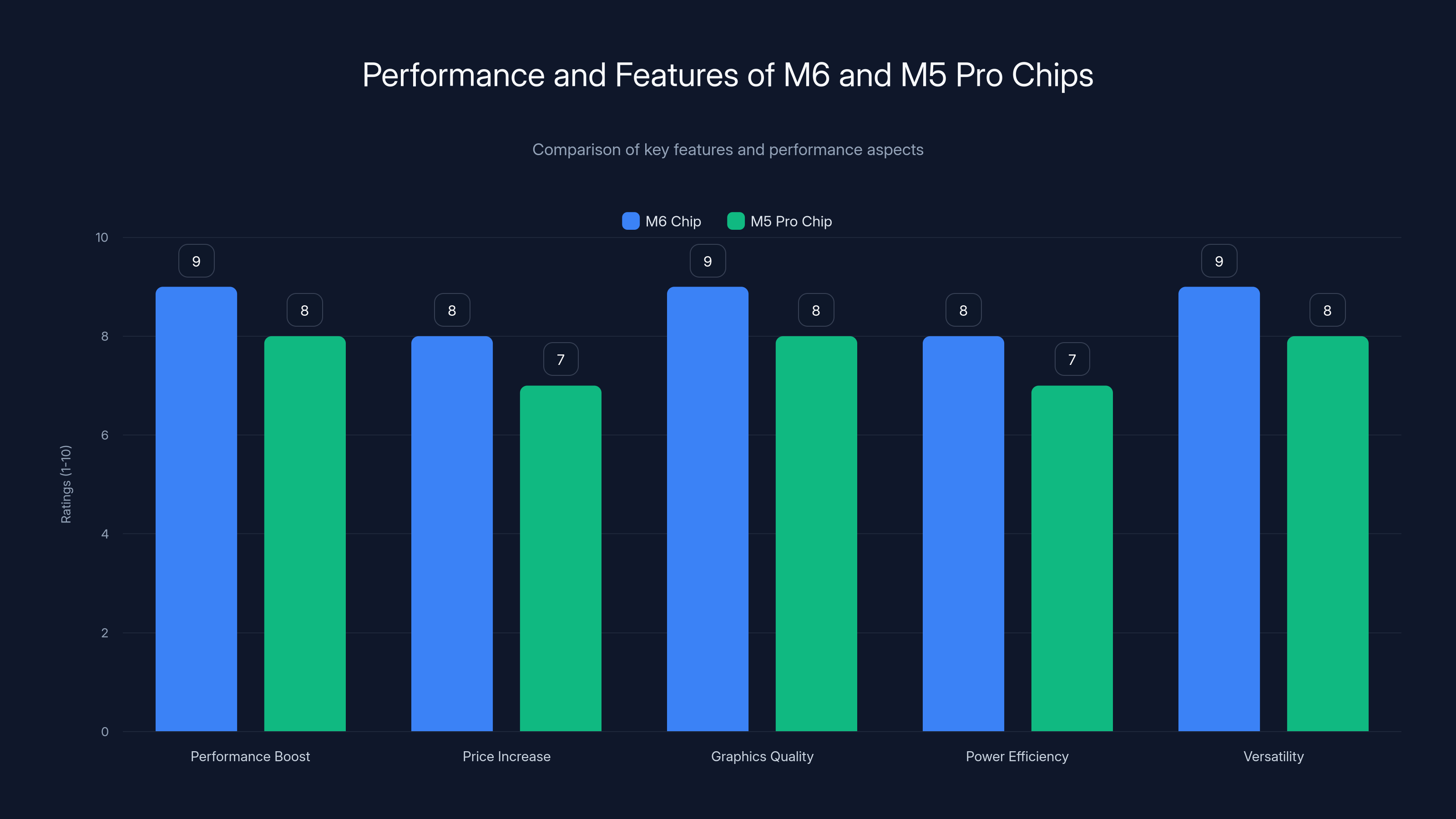 Performance and Features of M6 and M5 Pro Chips