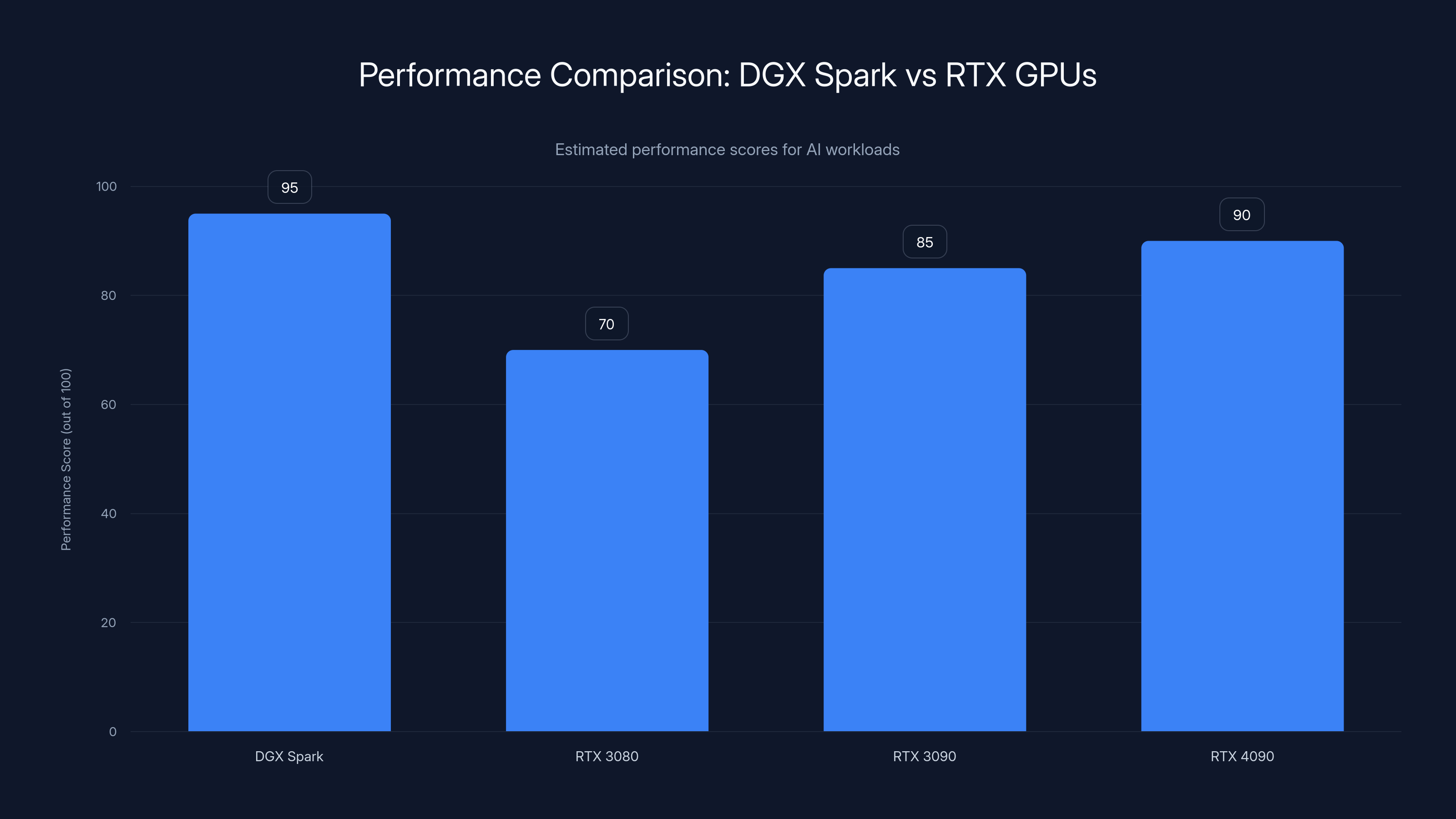 Performance Comparison: DGX Spark vs RTX GPUs