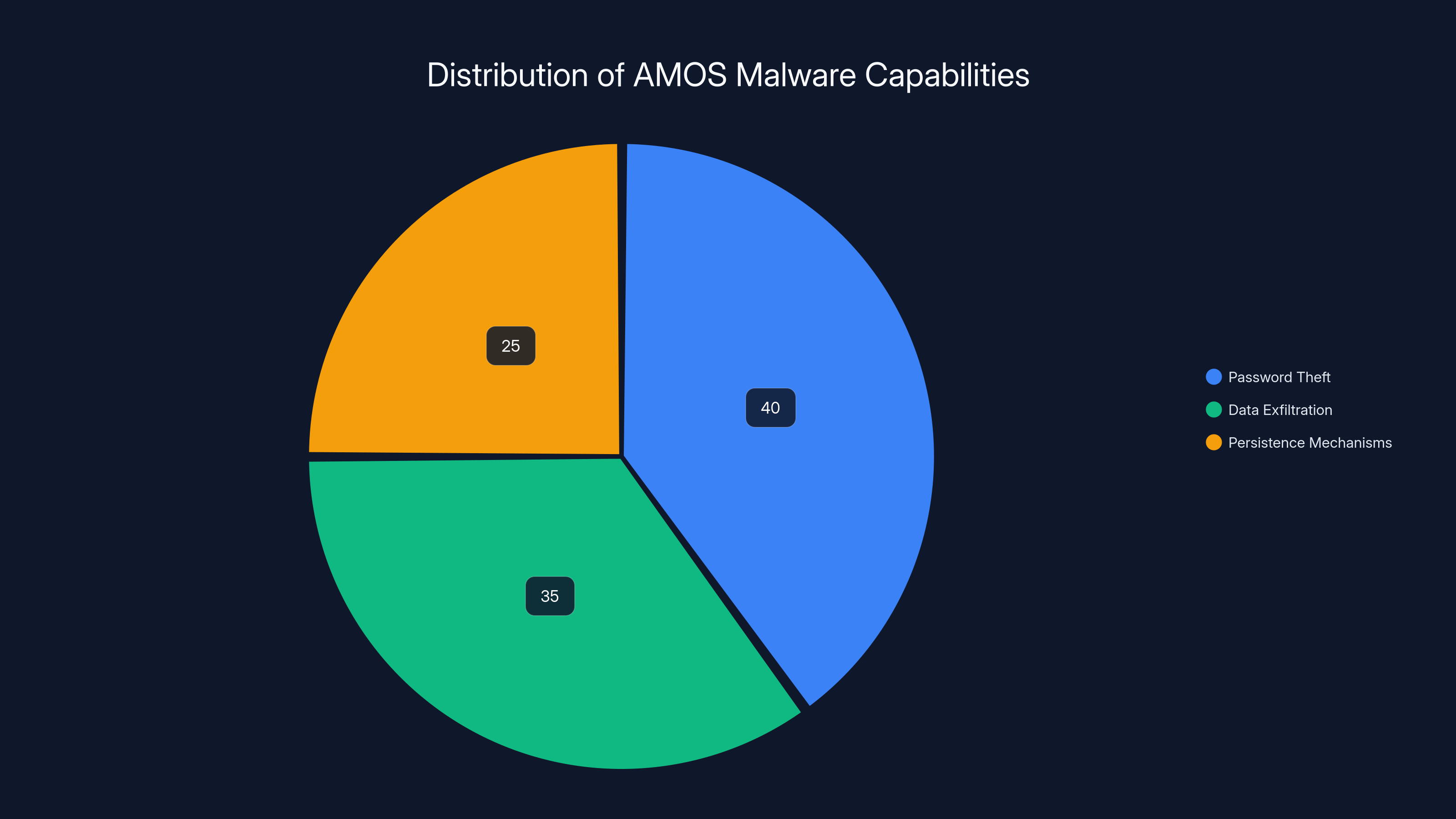 Distribution of AMOS Malware Capabilities
