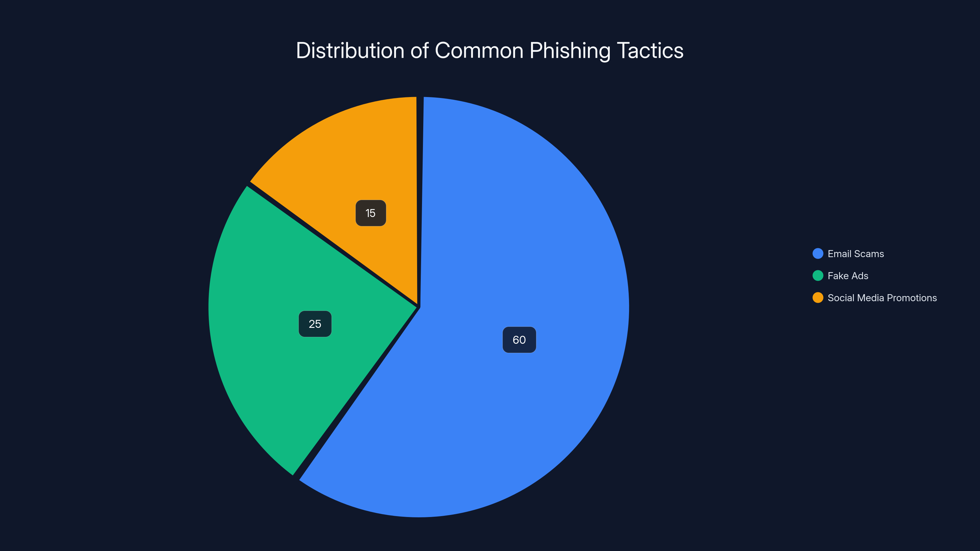 Distribution of Common Phishing Tactics