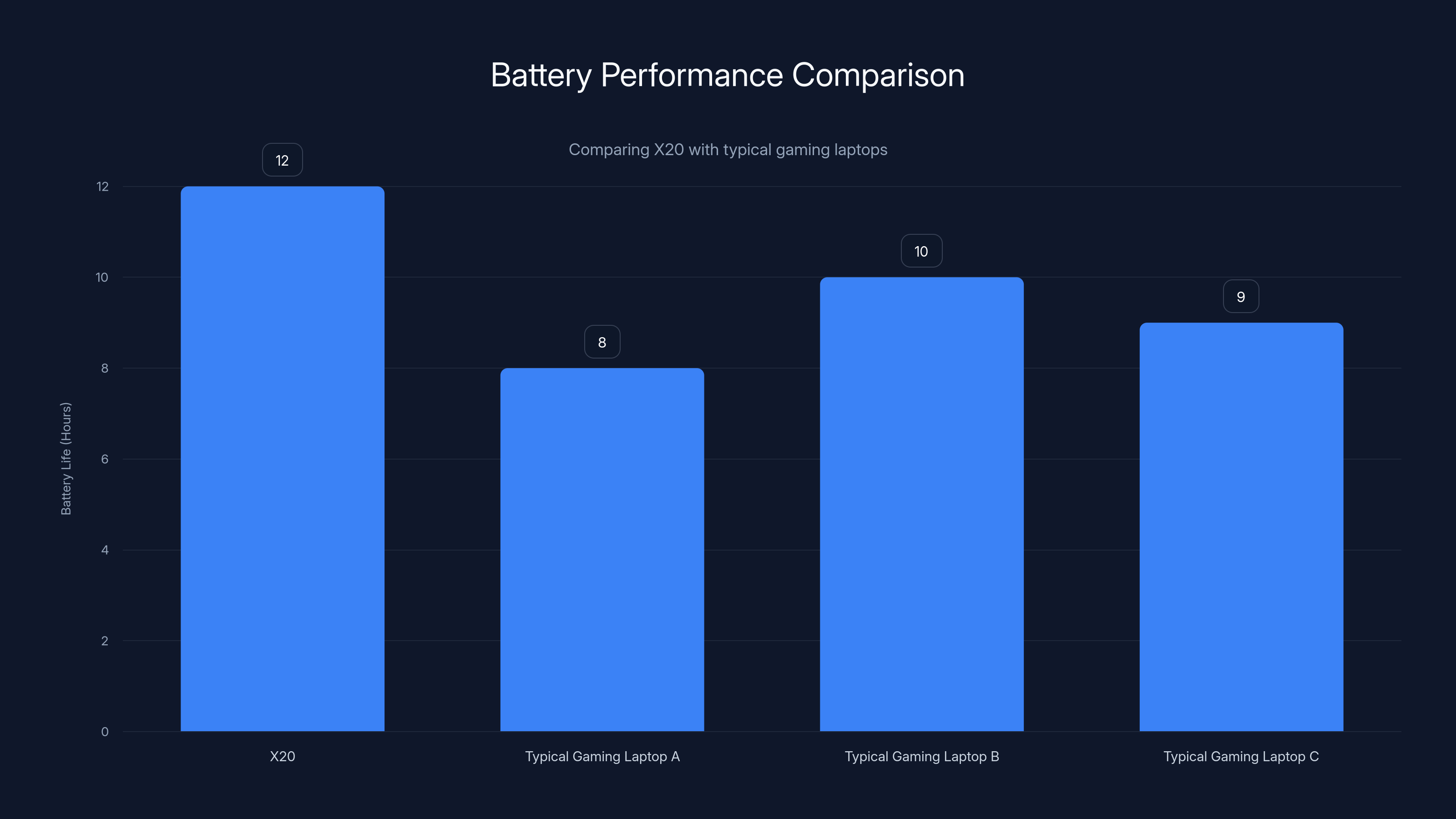 Battery Performance Comparison