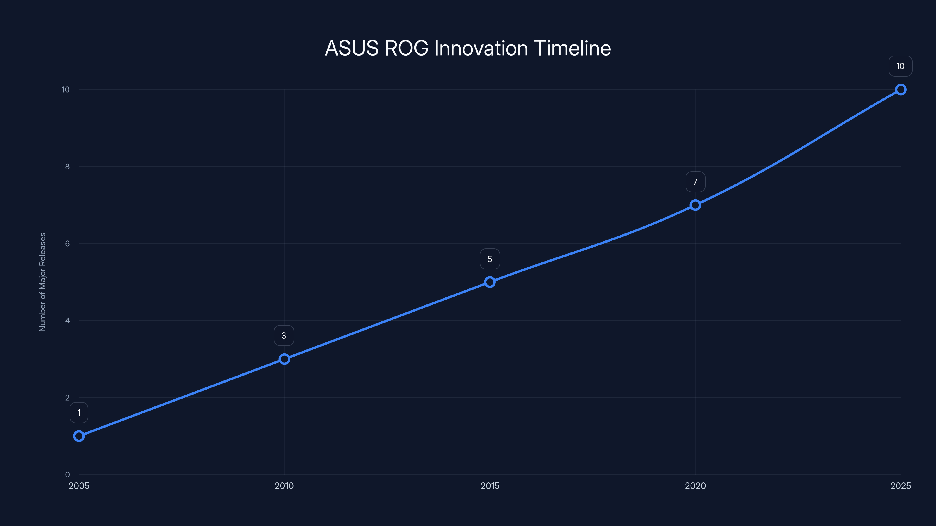 ASUS ROG Innovation Timeline