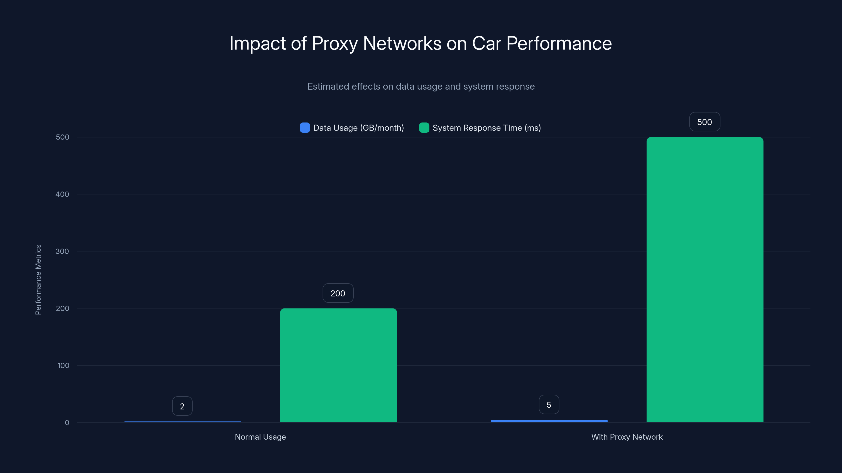 Impact of Proxy Networks on Car Performance