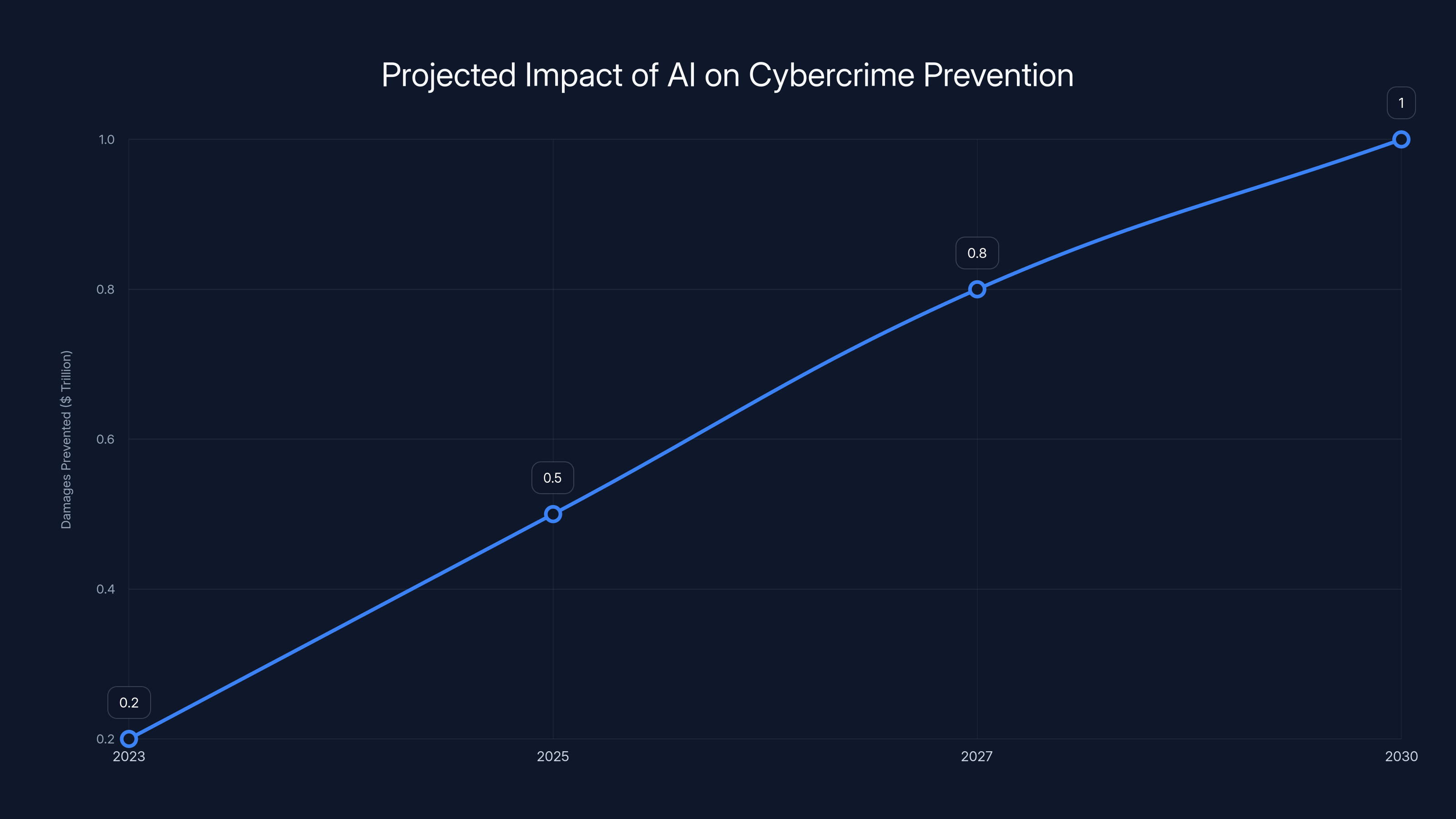 Projected Impact of AI on Cybercrime Prevention