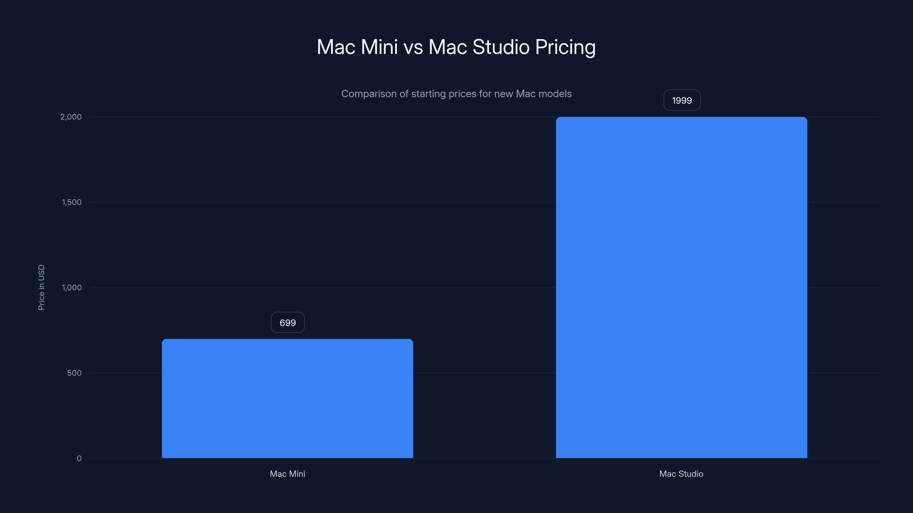 Mac Mini vs Mac Studio Pricing