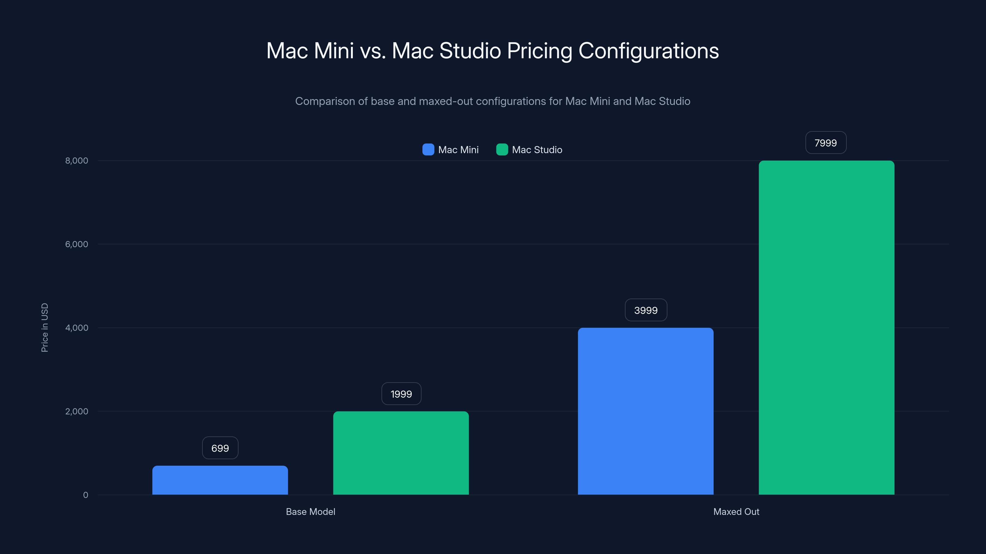 Mac Mini vs. Mac Studio Pricing Configurations