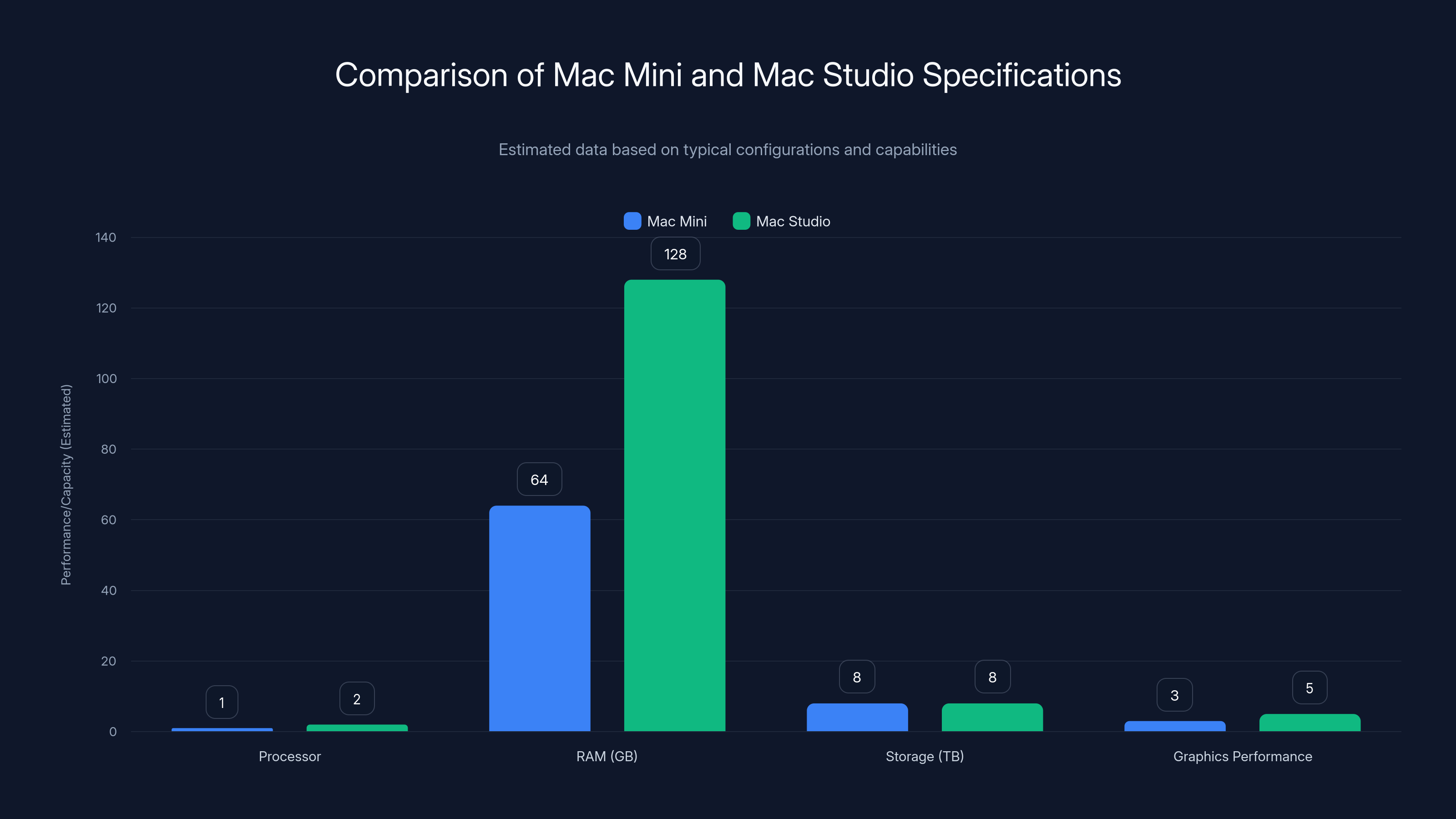 Comparison of Mac Mini and Mac Studio Specifications