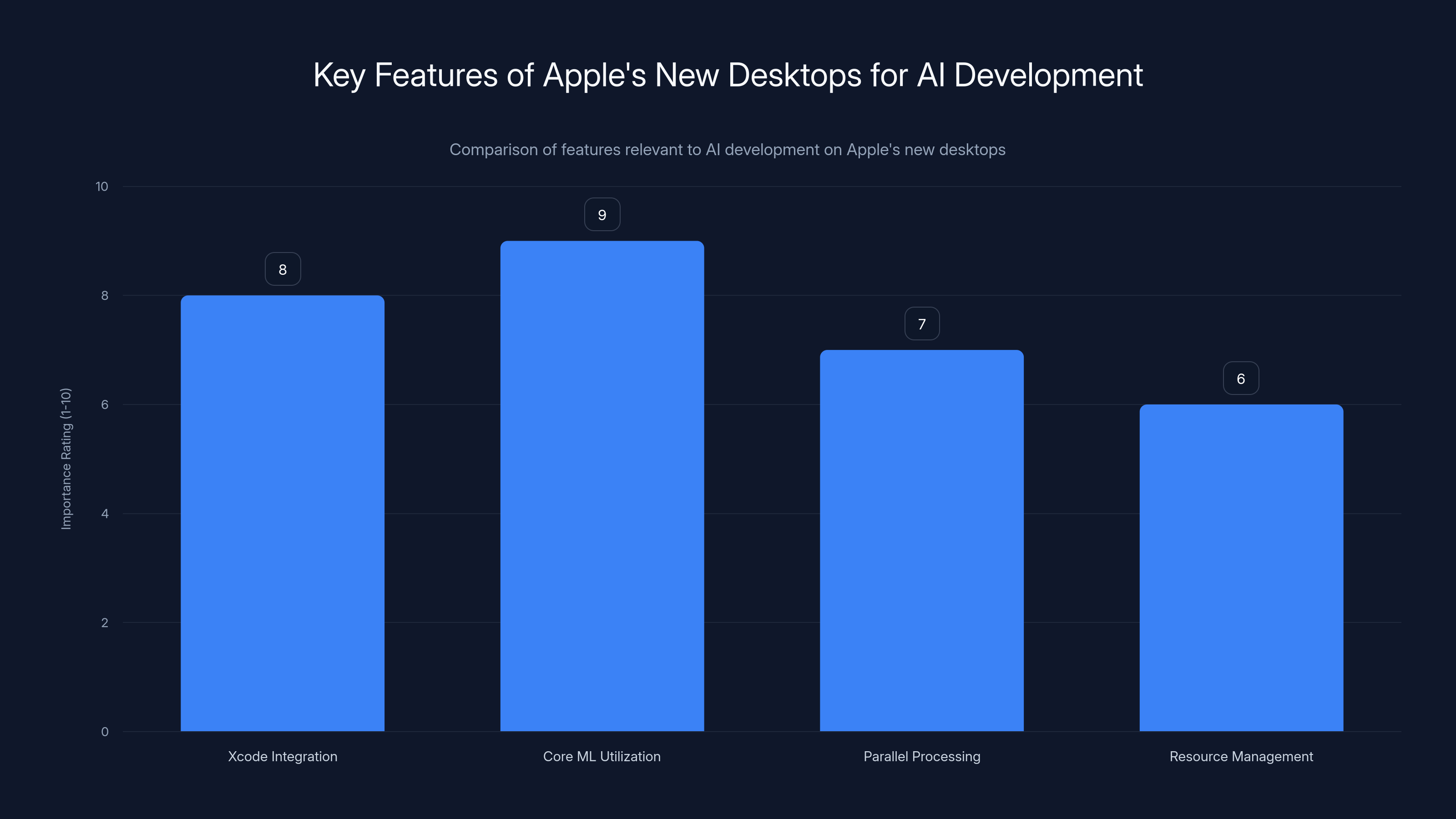 Key Features of Apple's New Desktops for AI Development