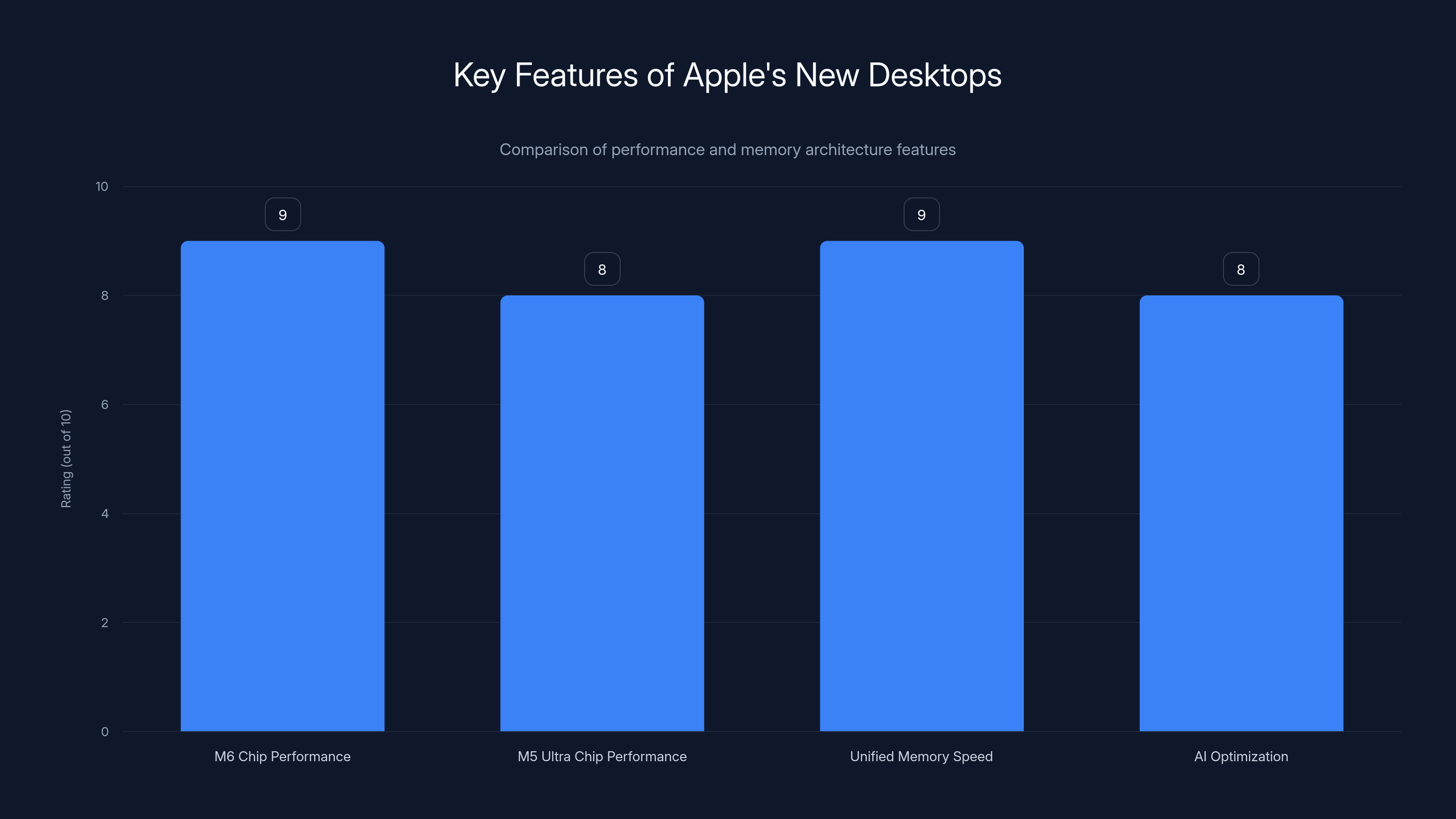 Key Features of Apple's New Desktops