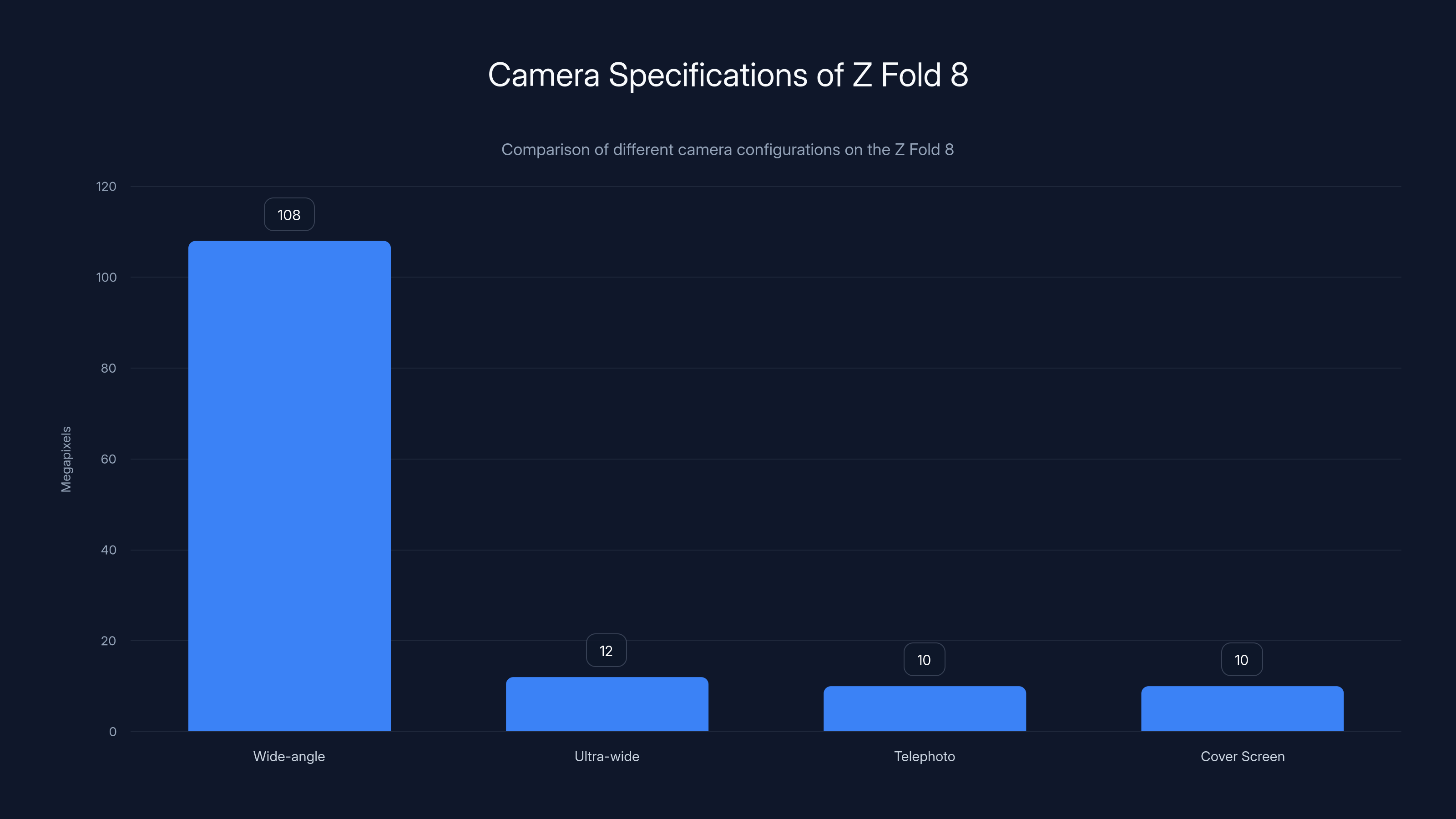 Camera Specifications of Z Fold 8