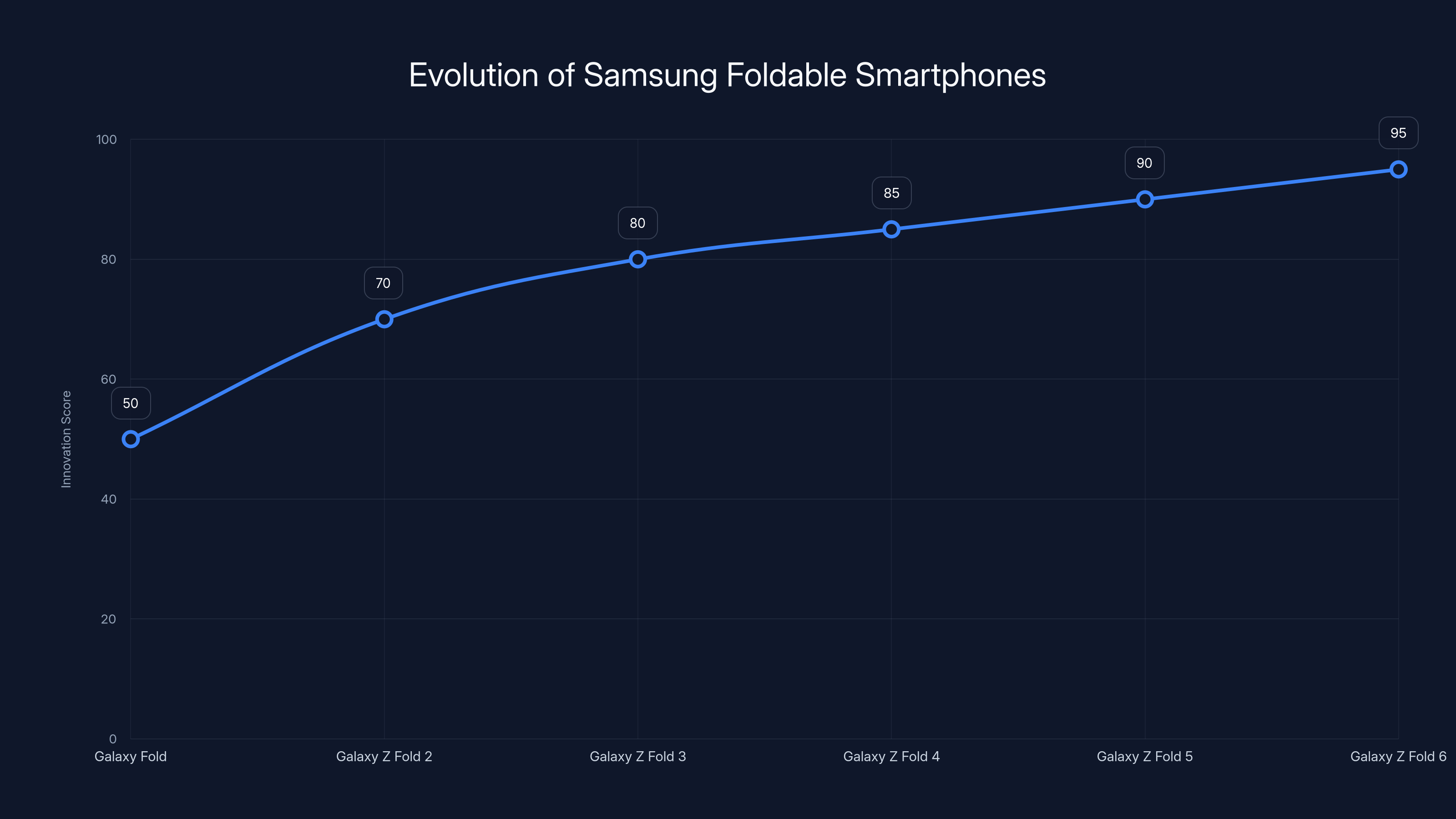 Evolution of Samsung Foldable Smartphones