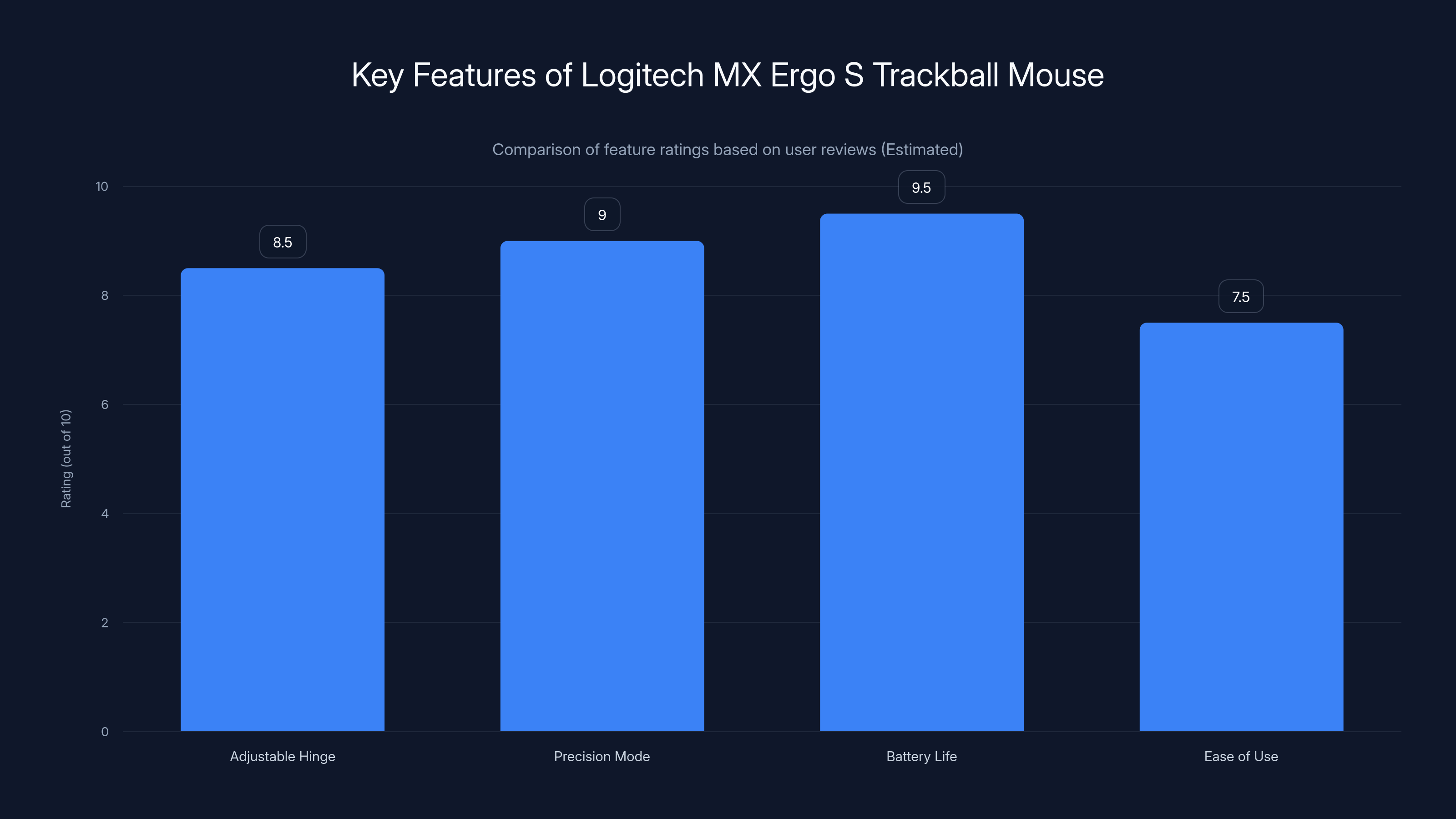Key Features of Logitech MX Ergo S Trackball Mouse