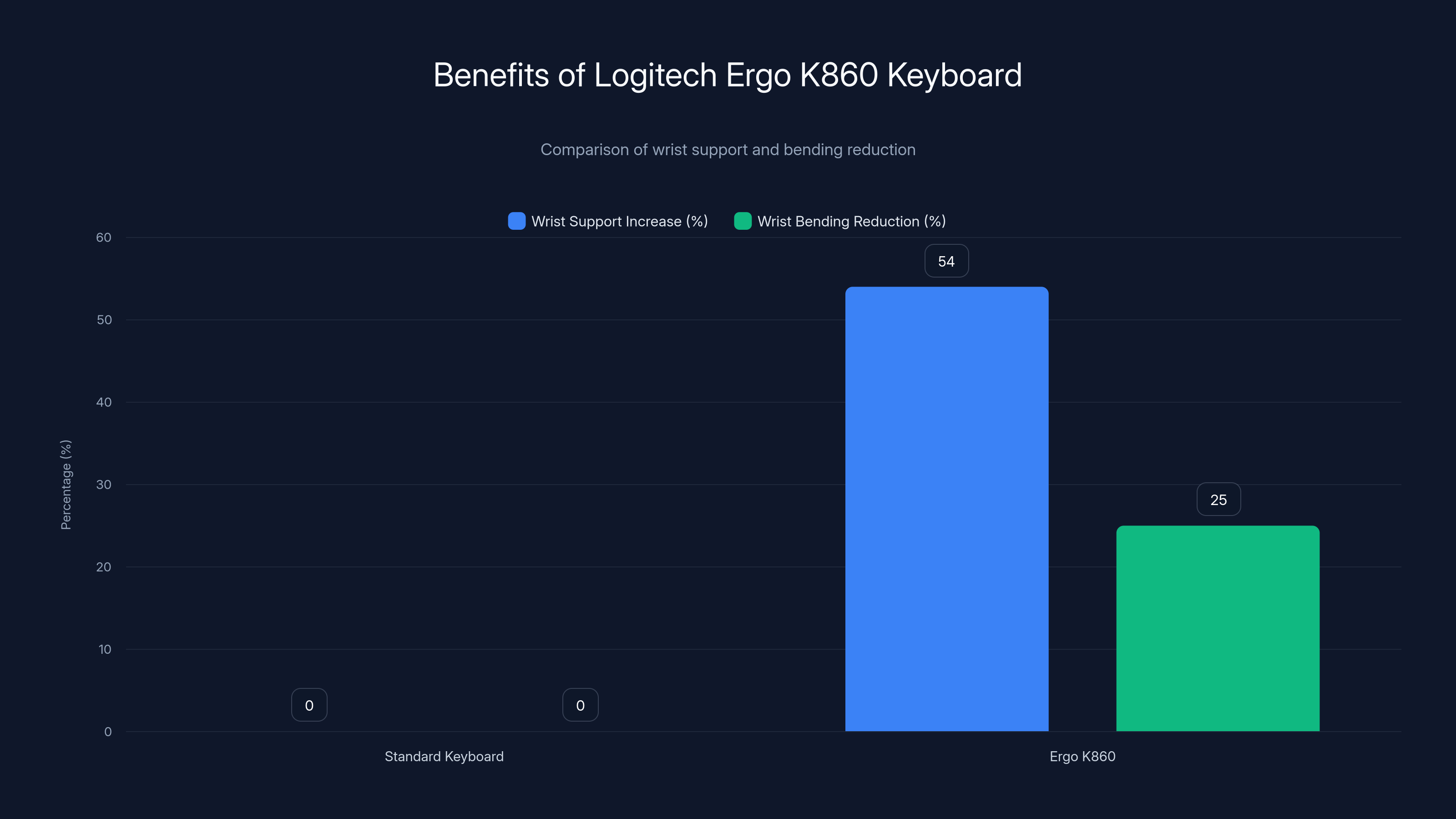 Benefits of Logitech Ergo K860 Keyboard