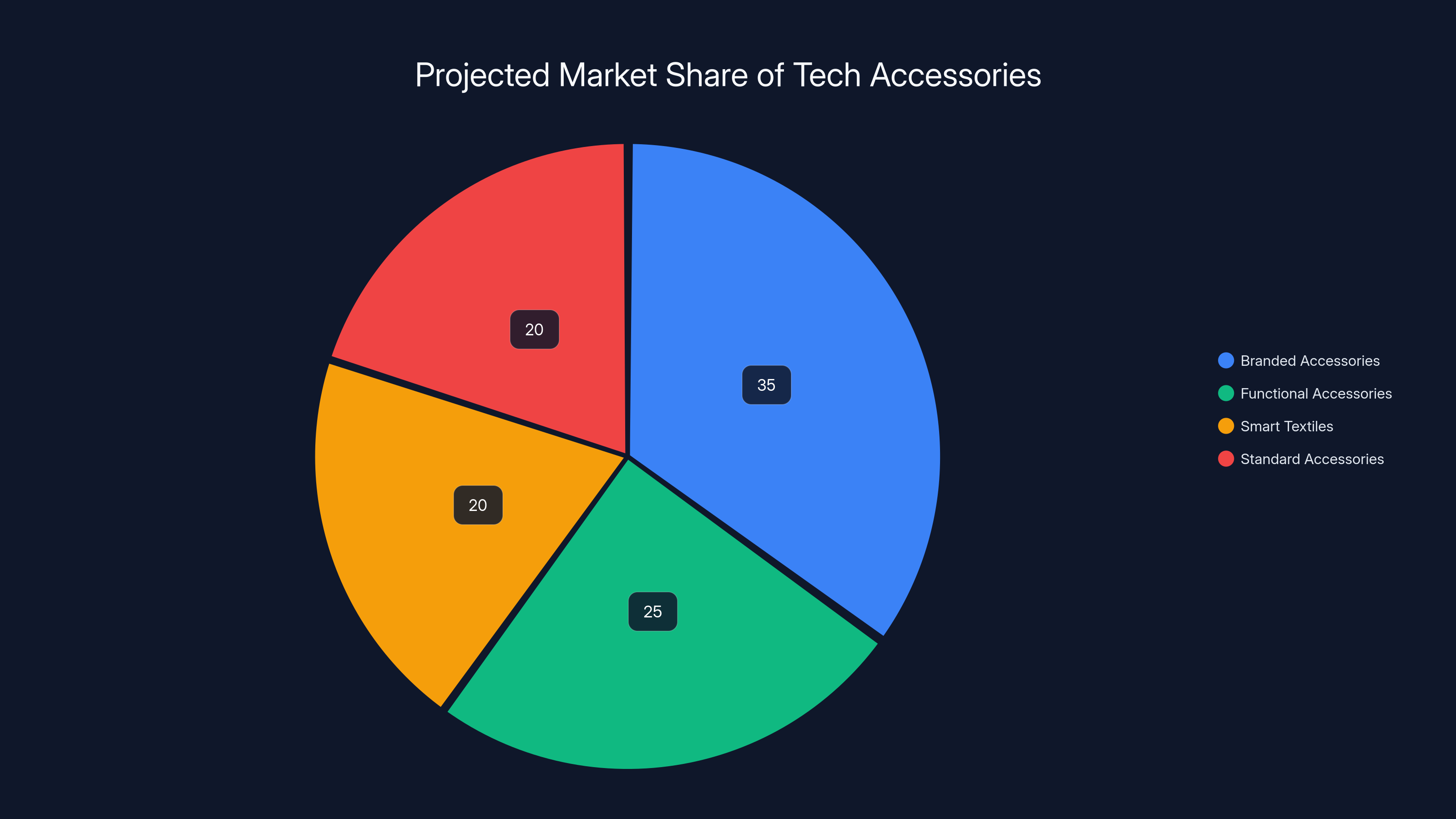 Projected Market Share of Tech Accessories