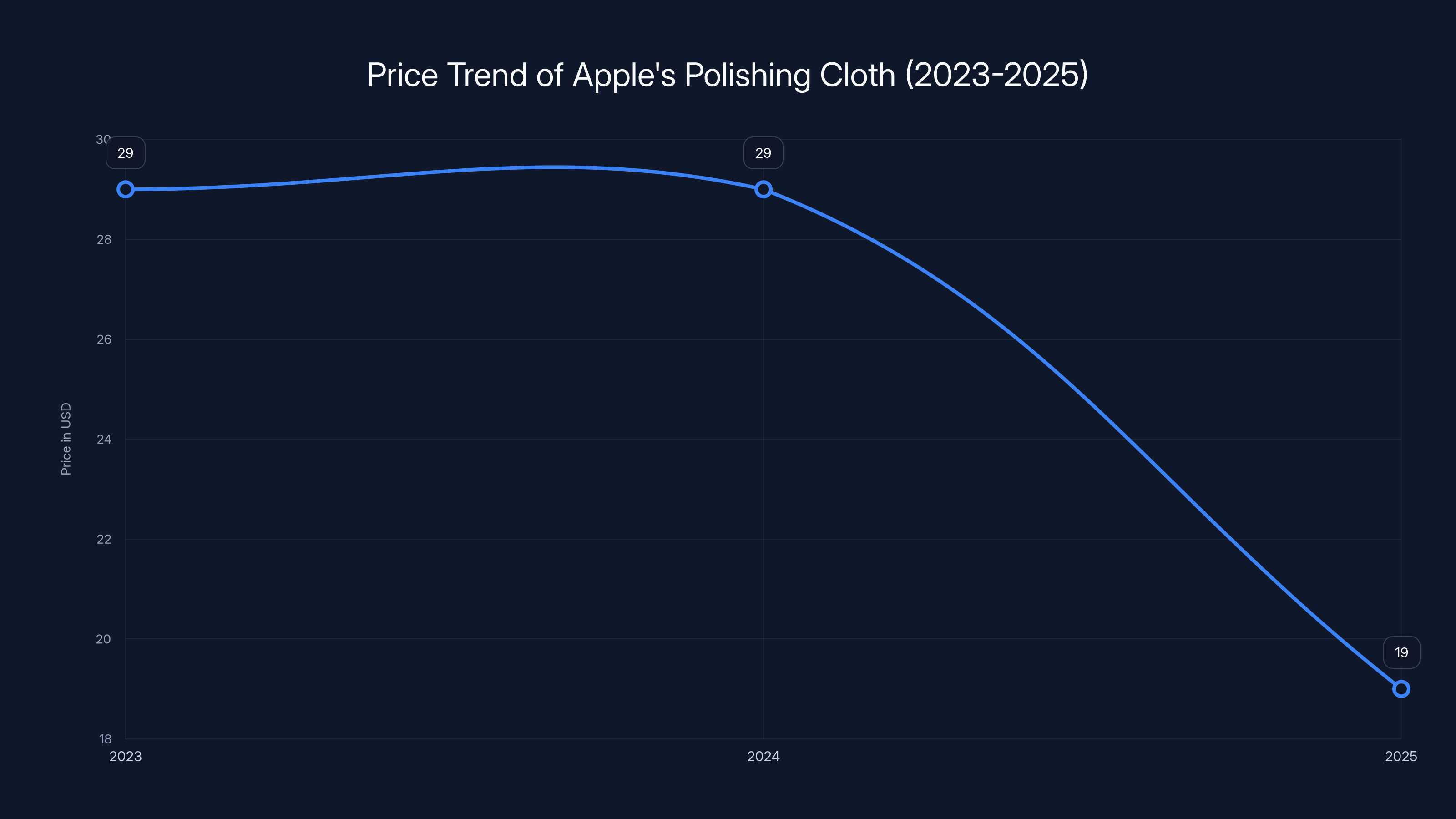 Price Trend of Apple's Polishing Cloth (2023-2025)