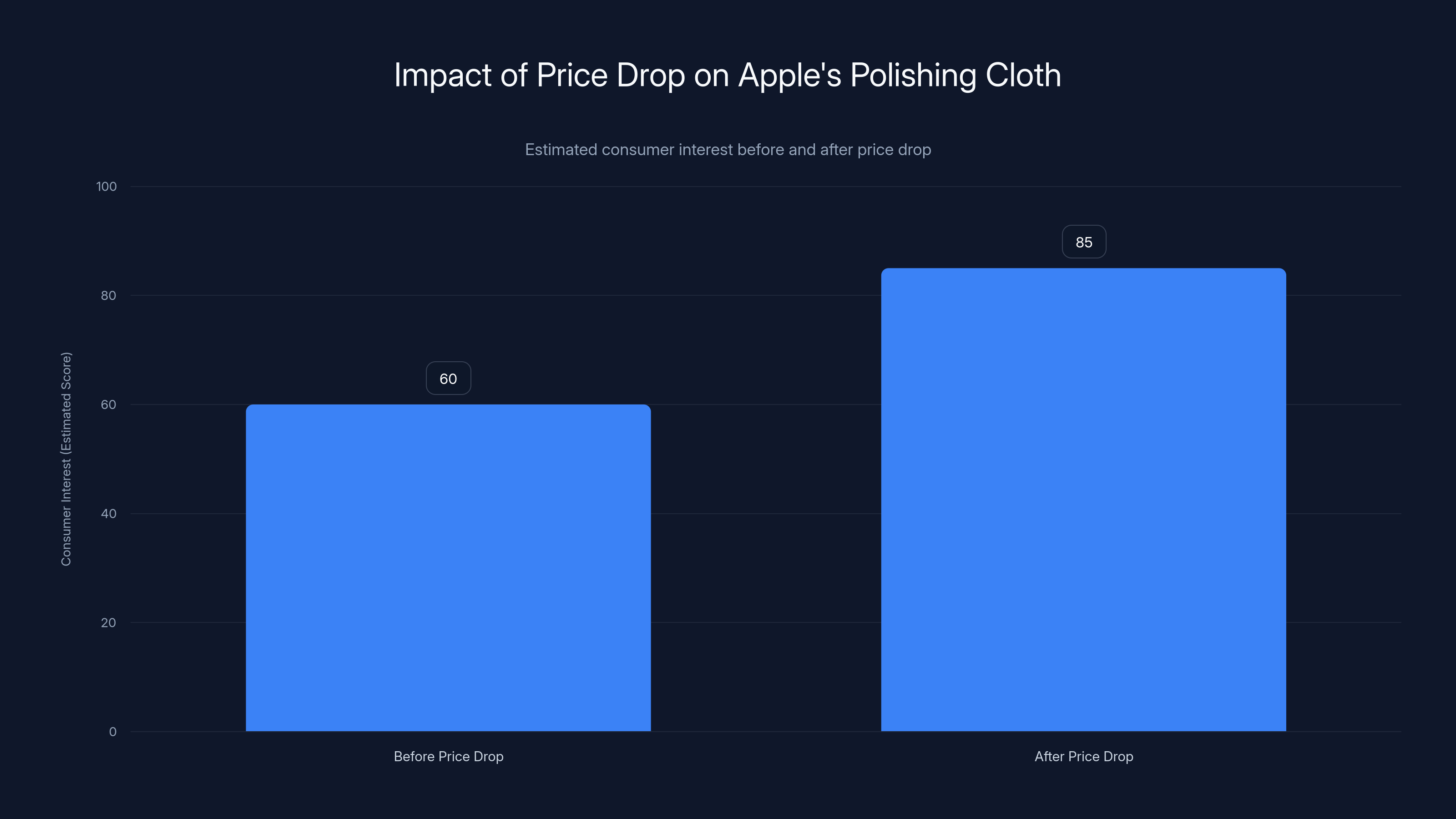 Impact of Price Drop on Apple's Polishing Cloth