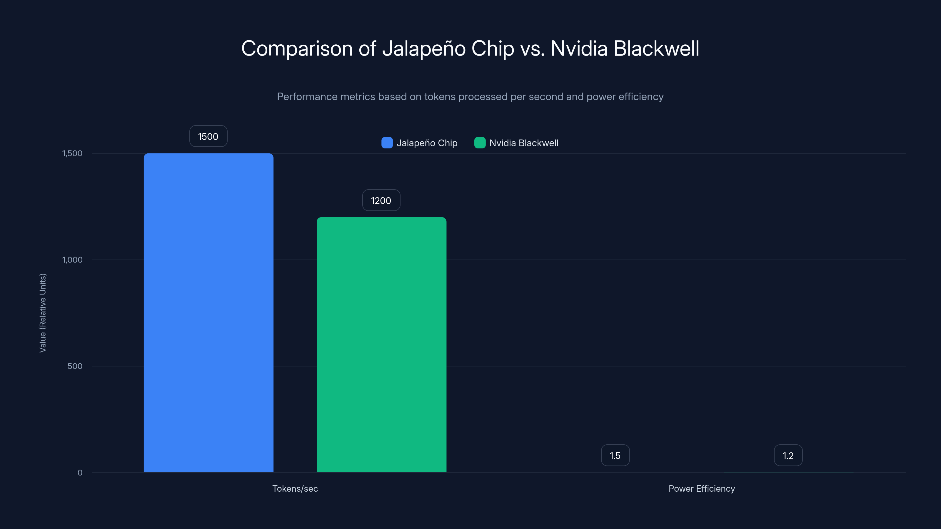 Comparison of Jalapeño Chip vs. Nvidia Blackwell