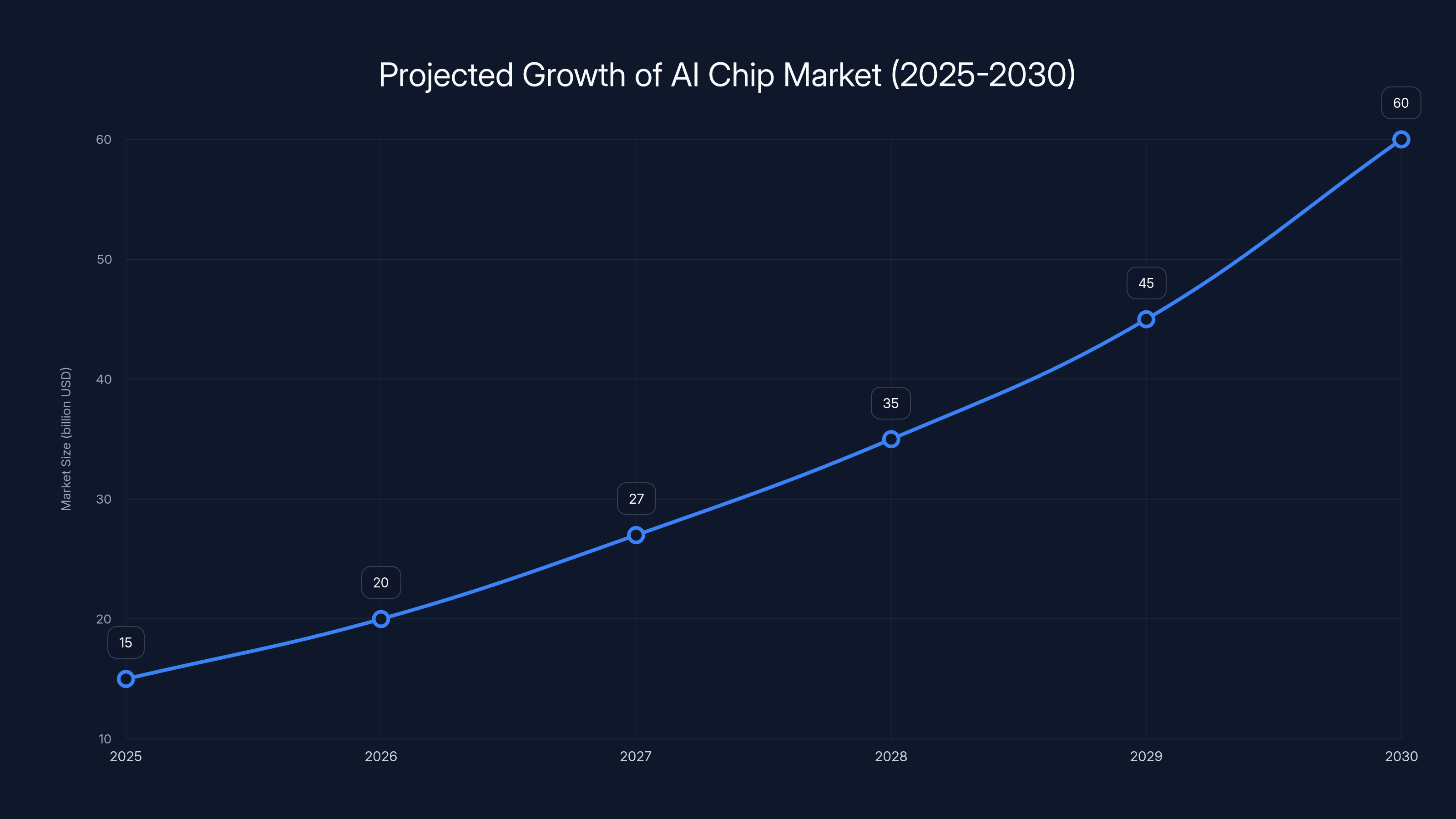 Projected Growth of AI Chip Market (2025-2030)