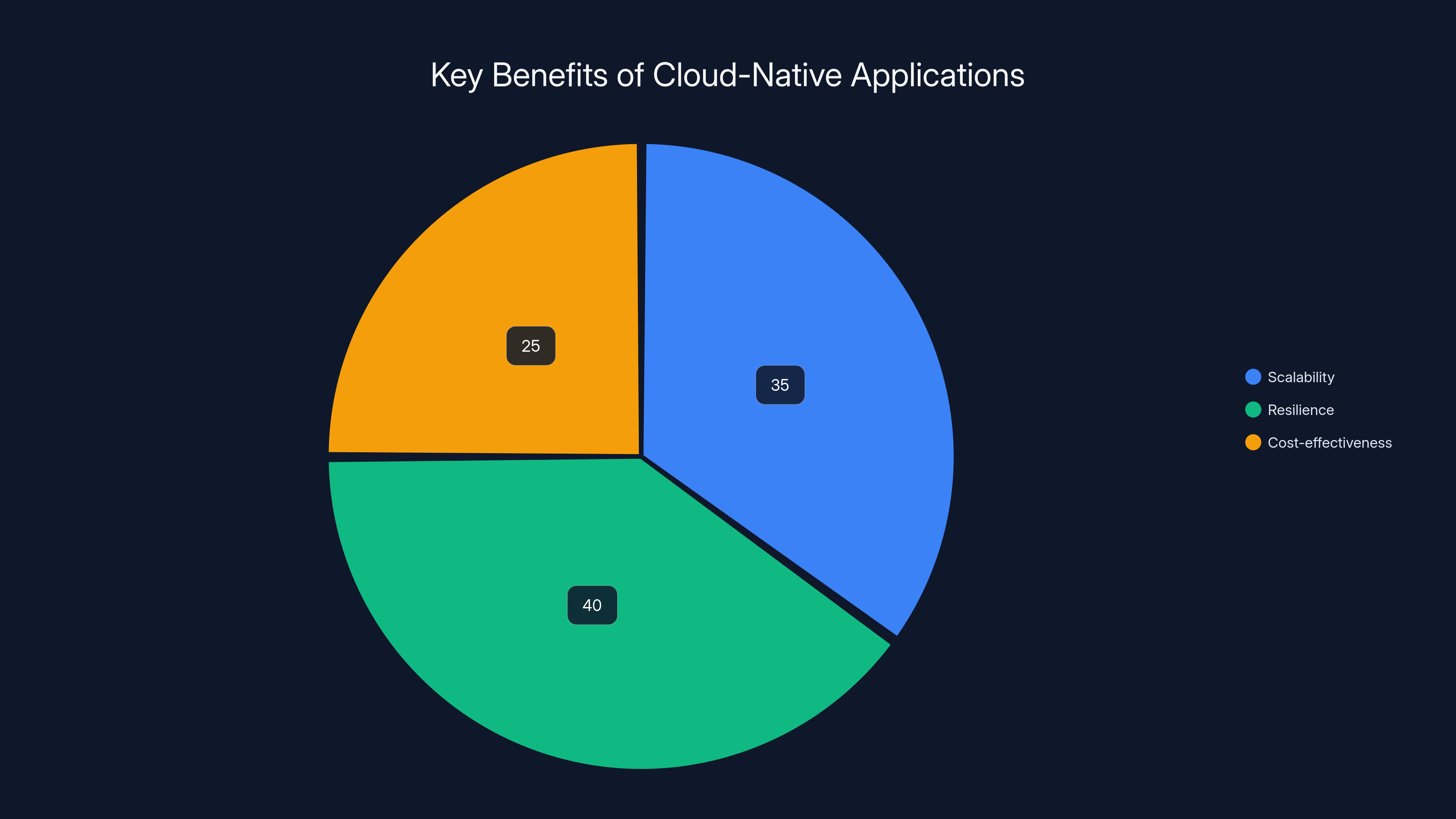 Key Benefits of Cloud-Native Applications
