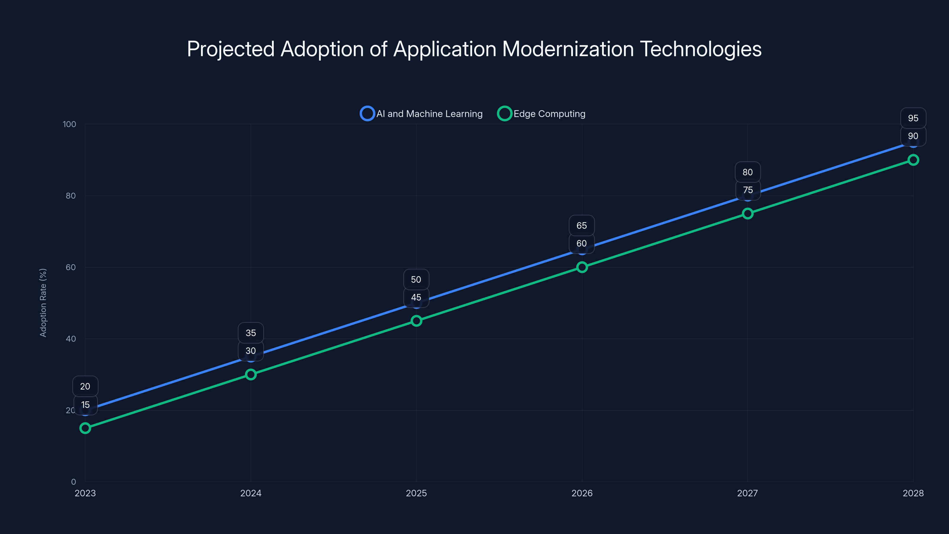 Projected Adoption of Application Modernization Technologies