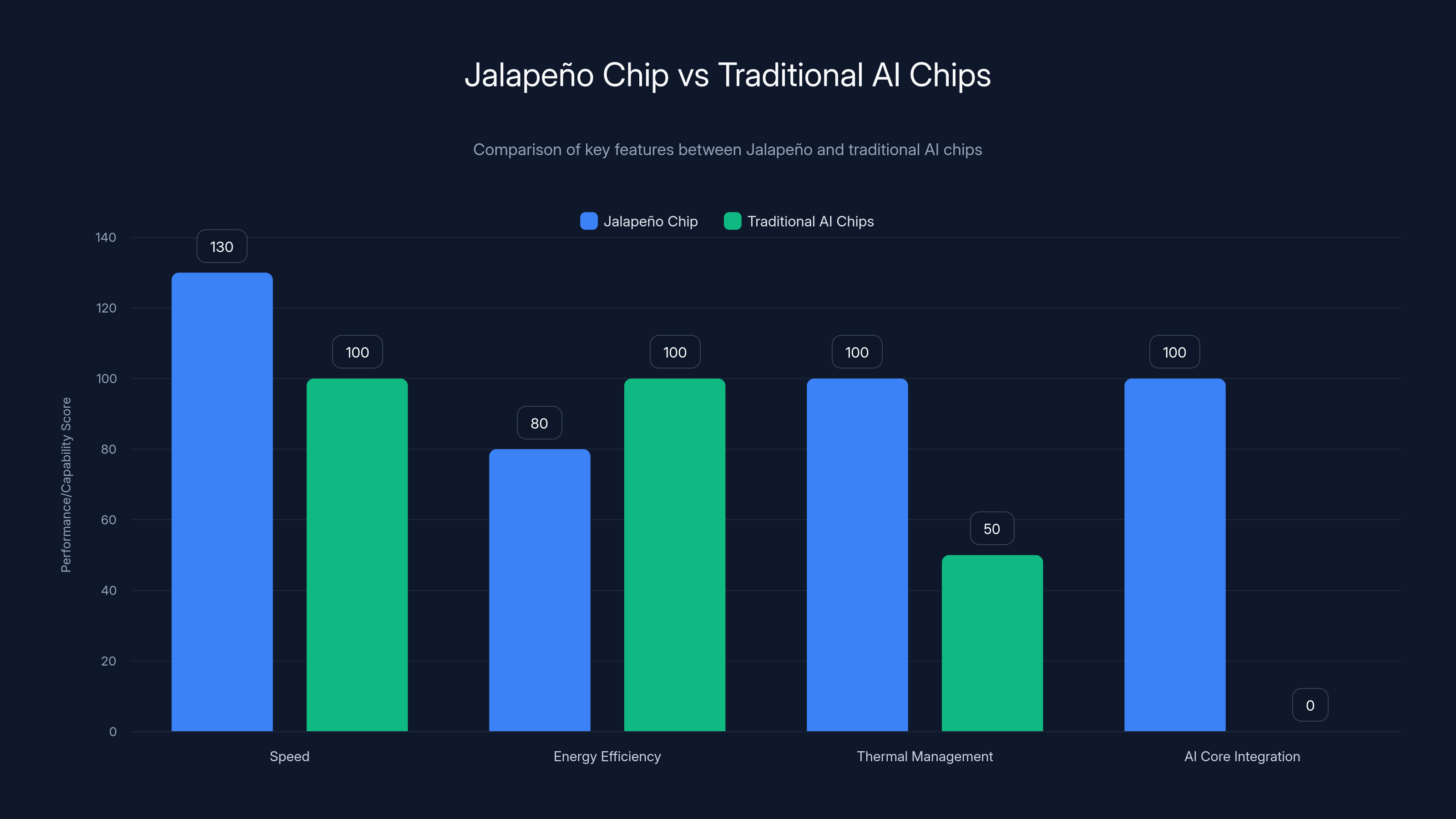 Jalapeño Chip vs Traditional AI Chips