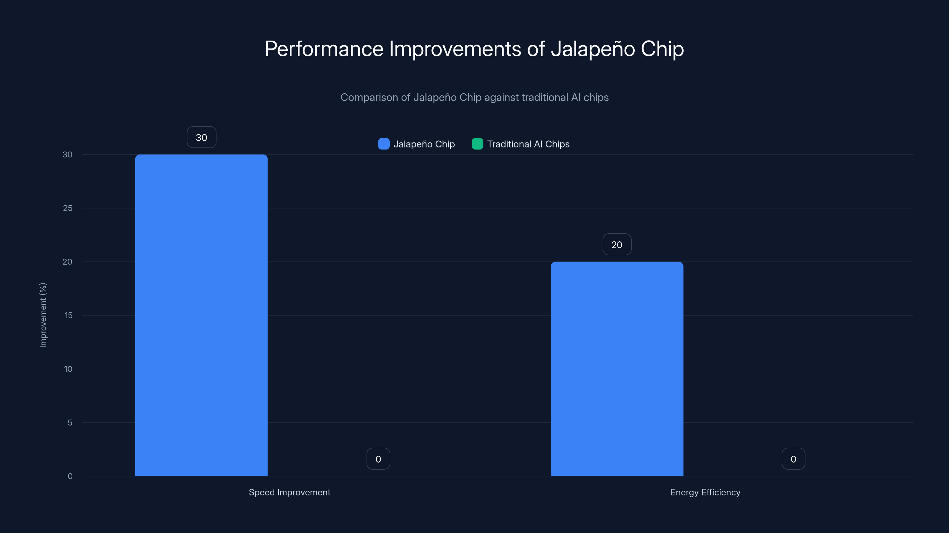 Performance Improvements of Jalapeño Chip