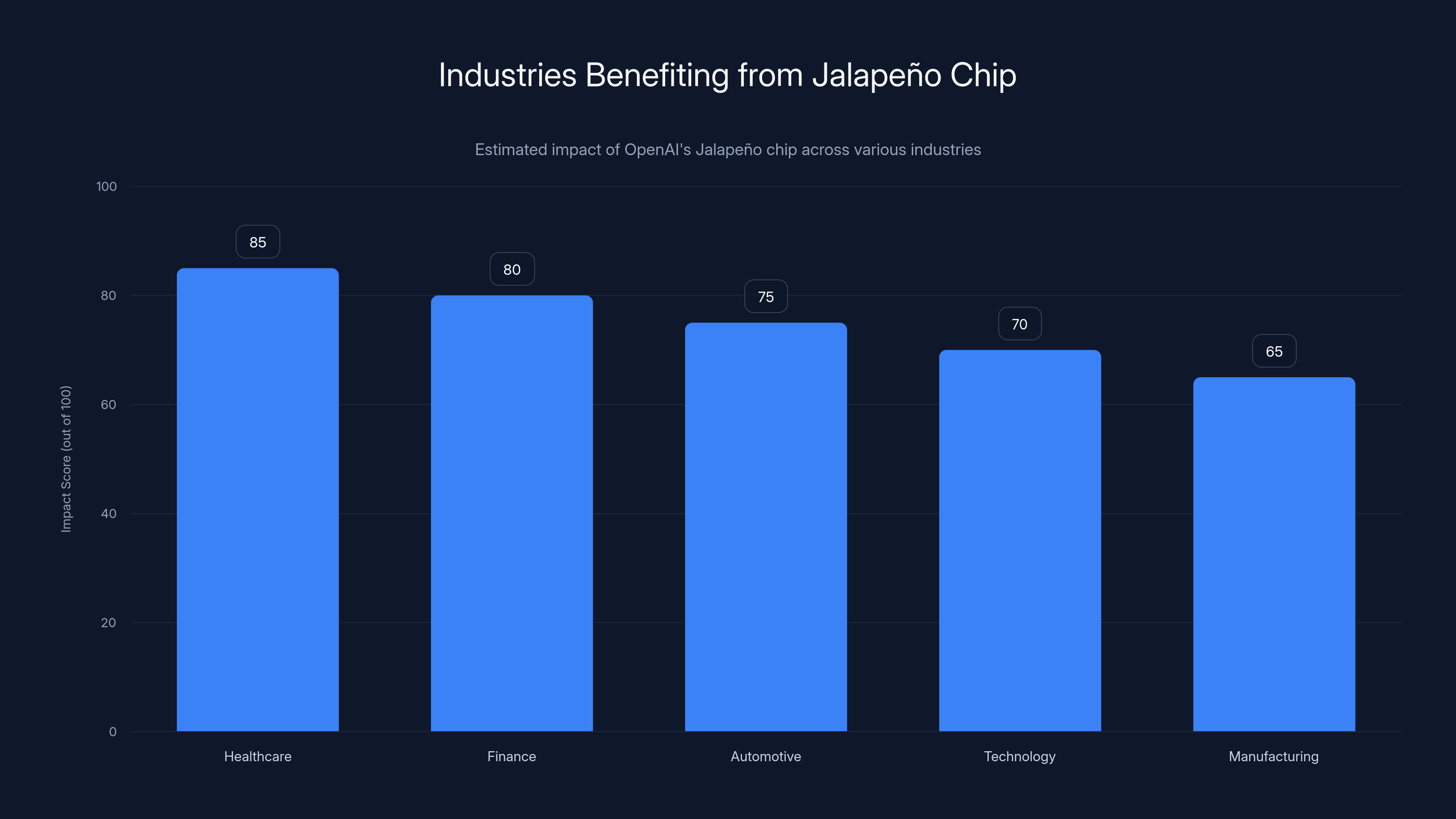 Industries Benefiting from Jalapeño Chip