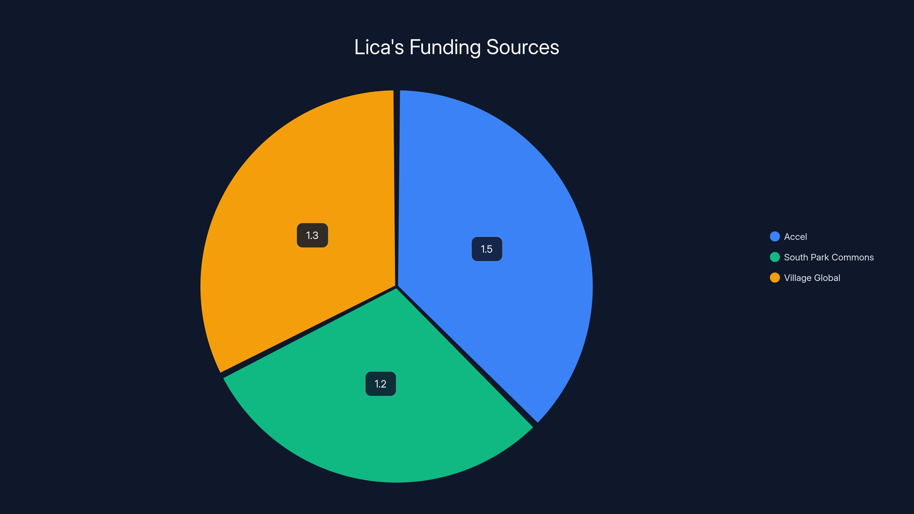 Lica's Funding Sources