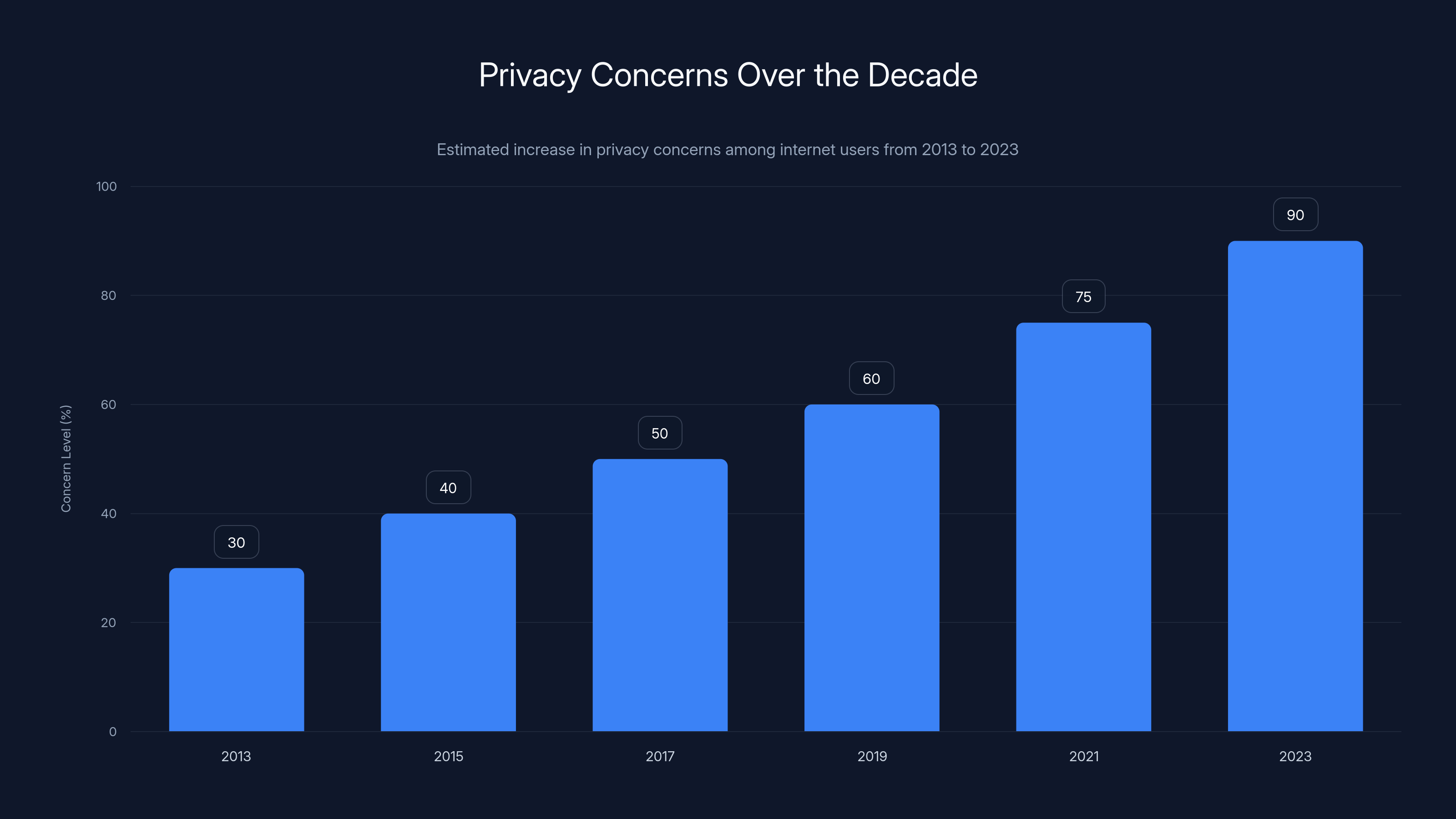 Privacy Concerns Over the Decade