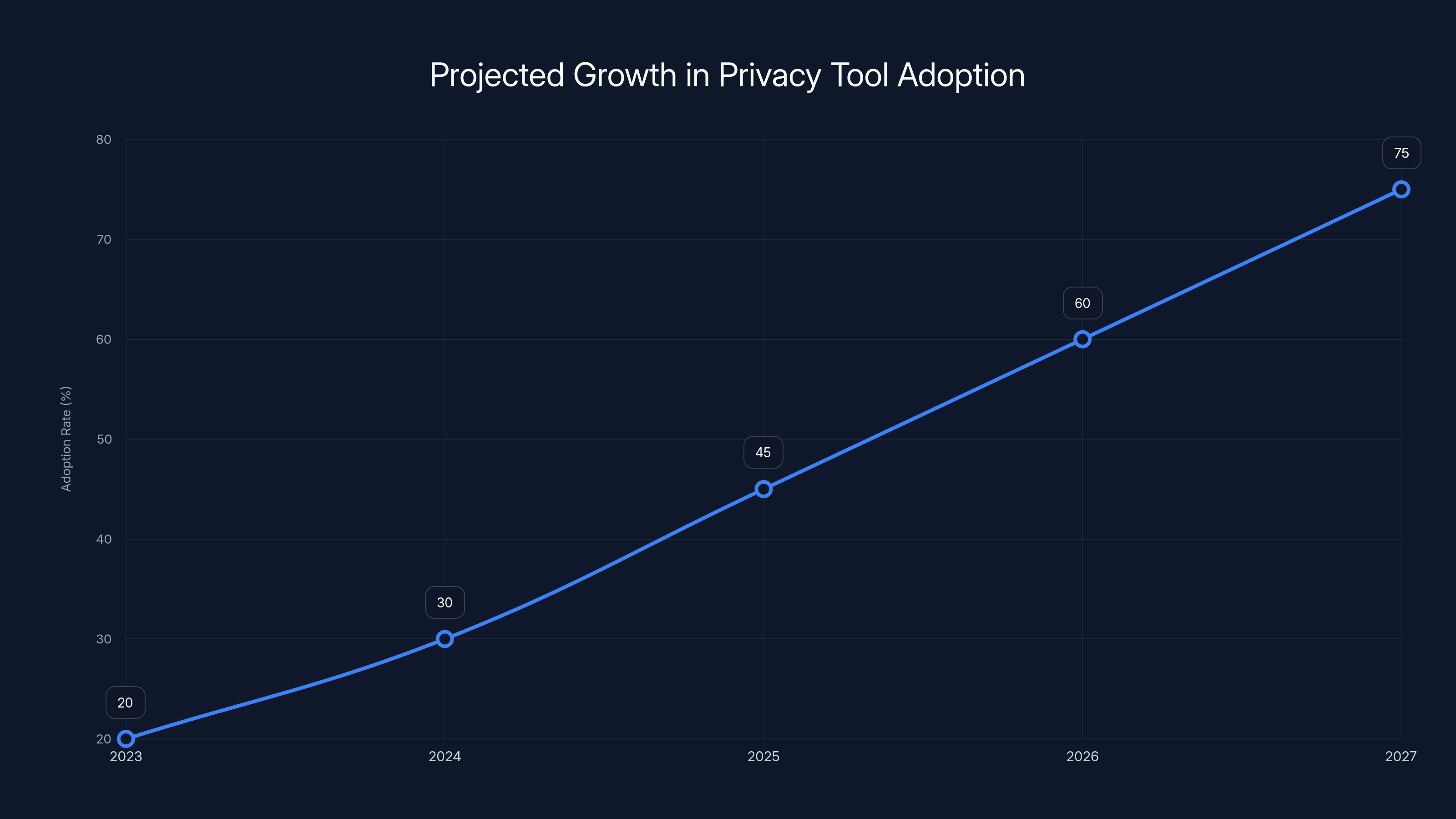 Projected Growth in Privacy Tool Adoption