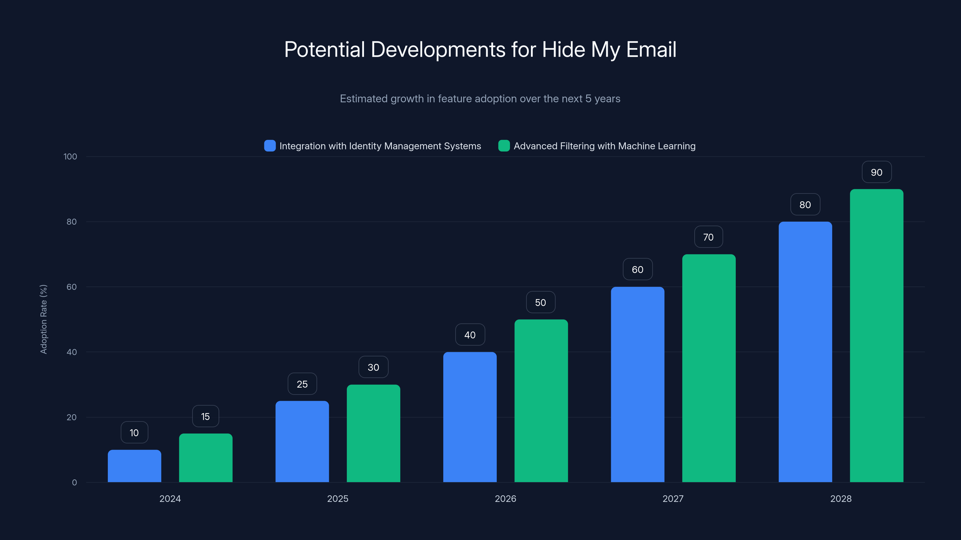 Potential Developments for Hide My Email