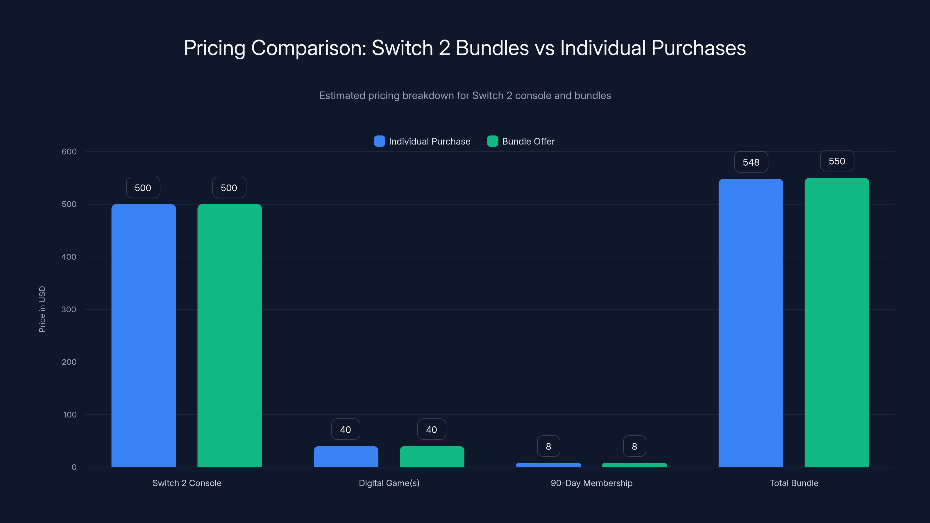Pricing Comparison: Switch 2 Bundles vs Individual Purchases