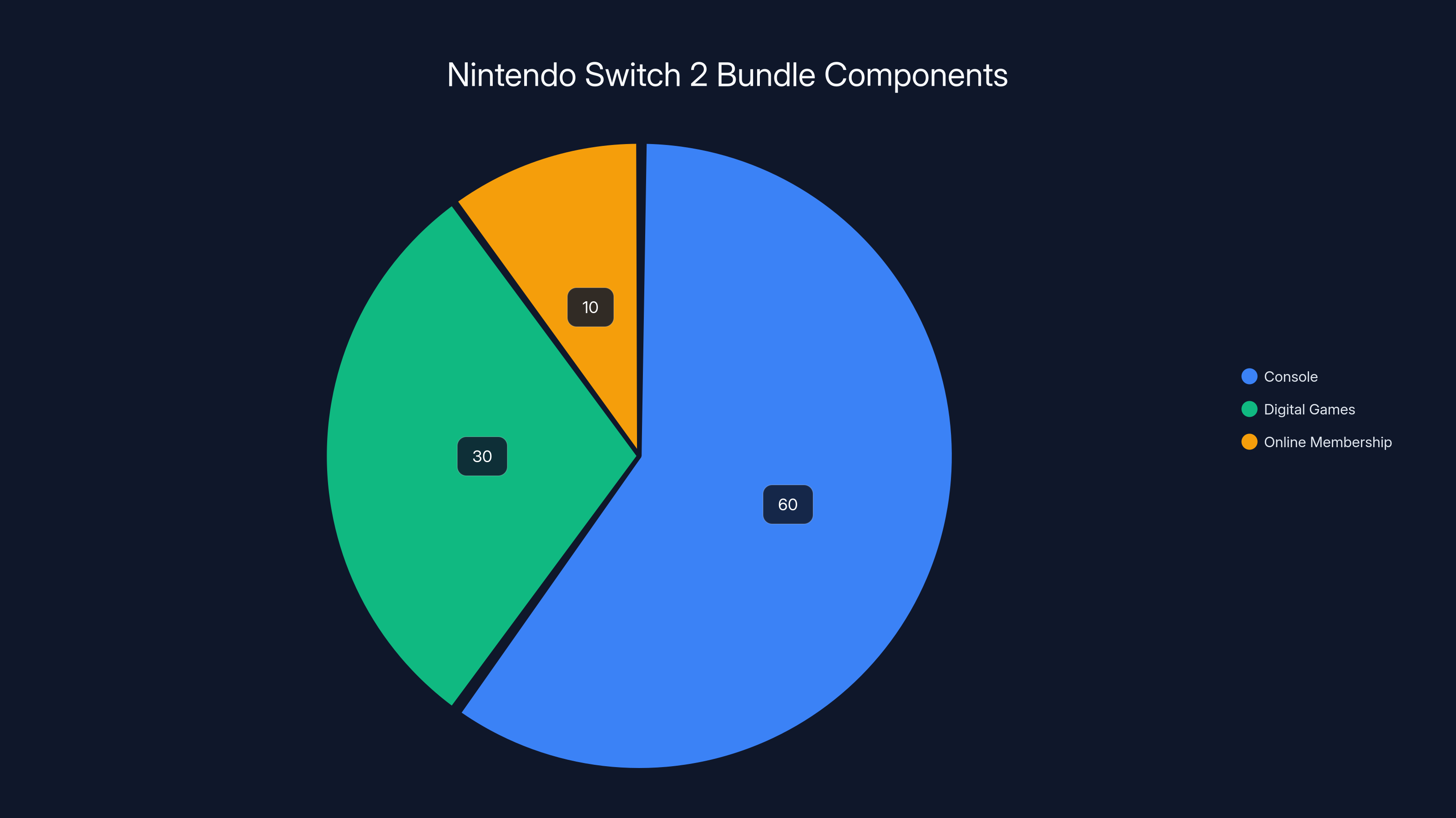 Nintendo Switch 2 Bundle Components