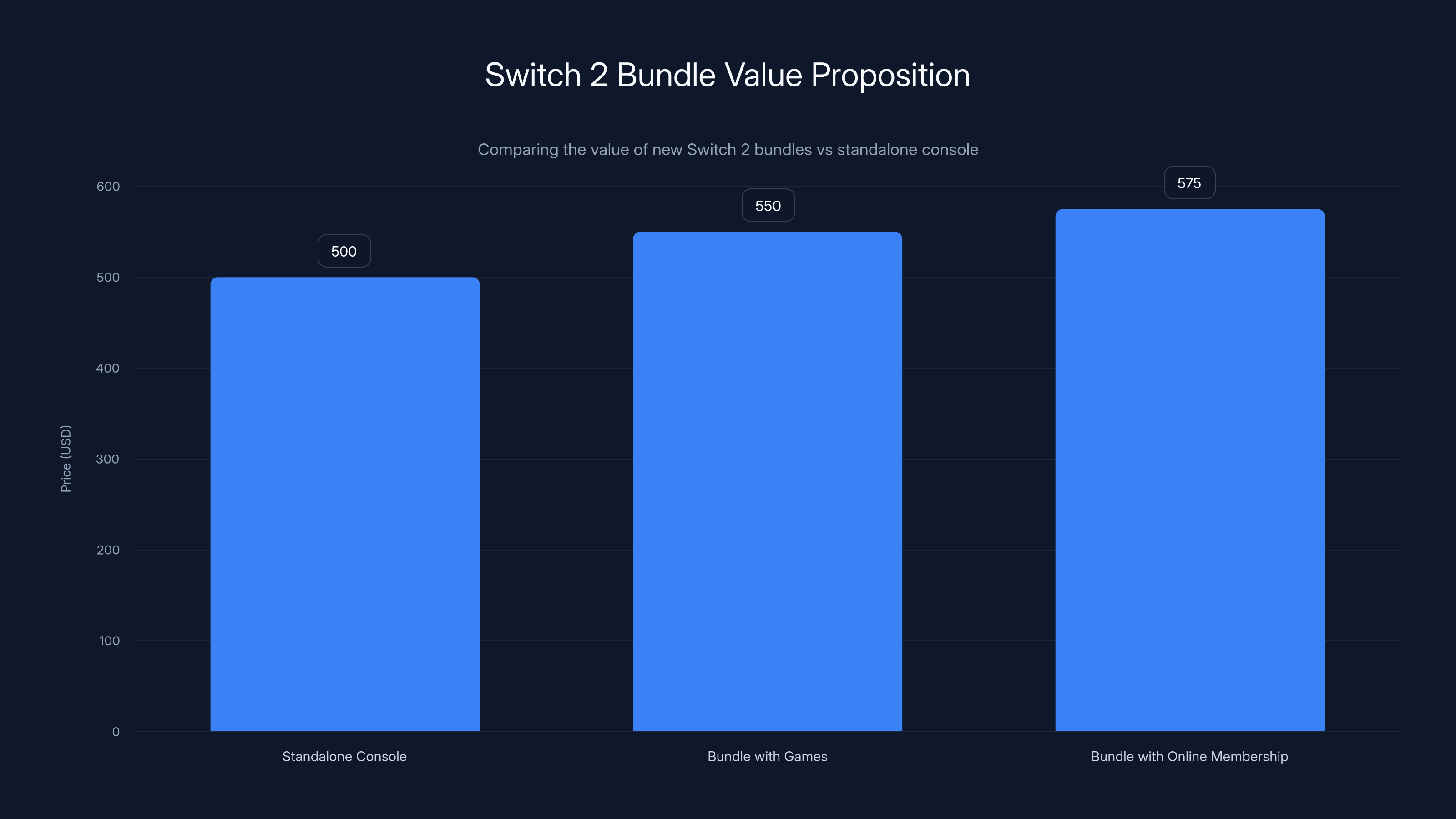 Switch 2 Bundle Value Proposition