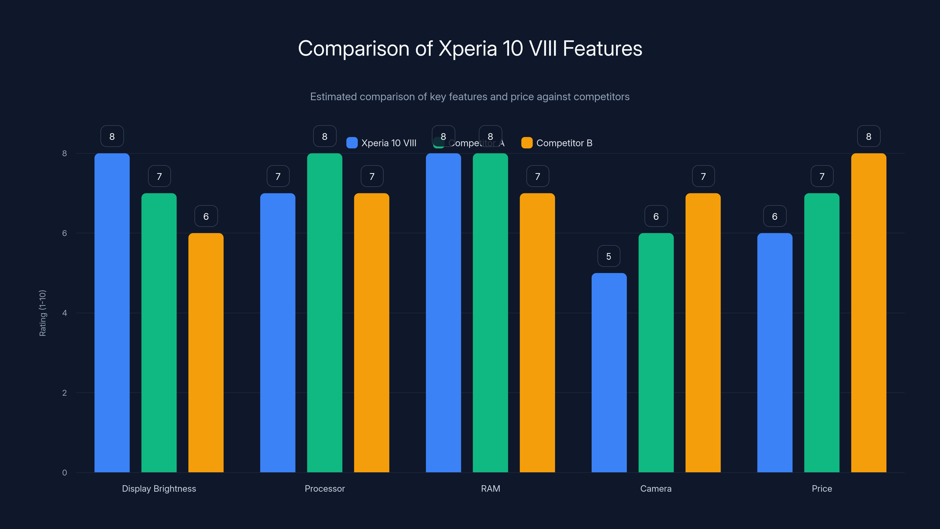 Comparison of Xperia 10 VIII Features