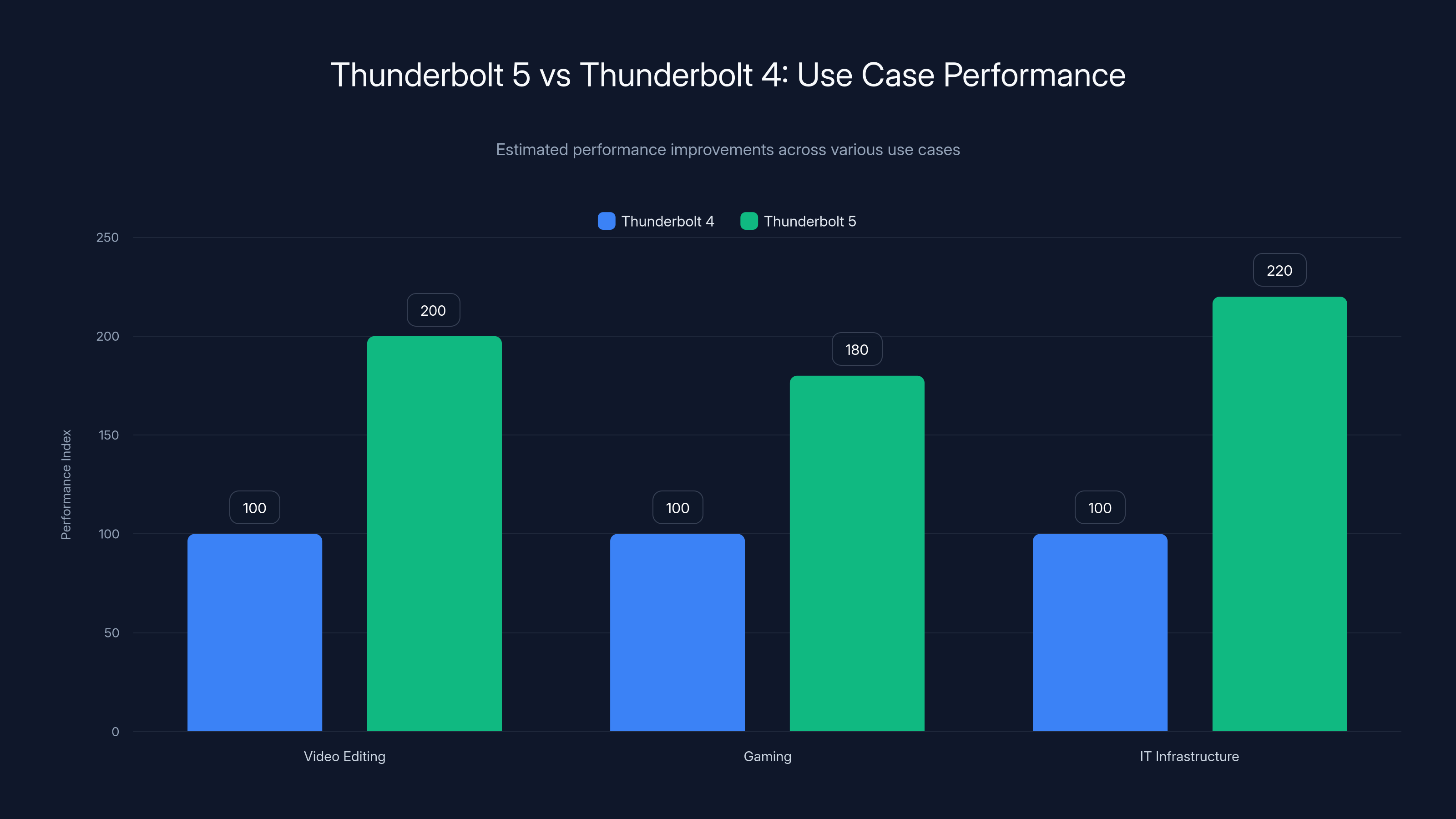 Thunderbolt 5 vs Thunderbolt 4: Use Case Performance